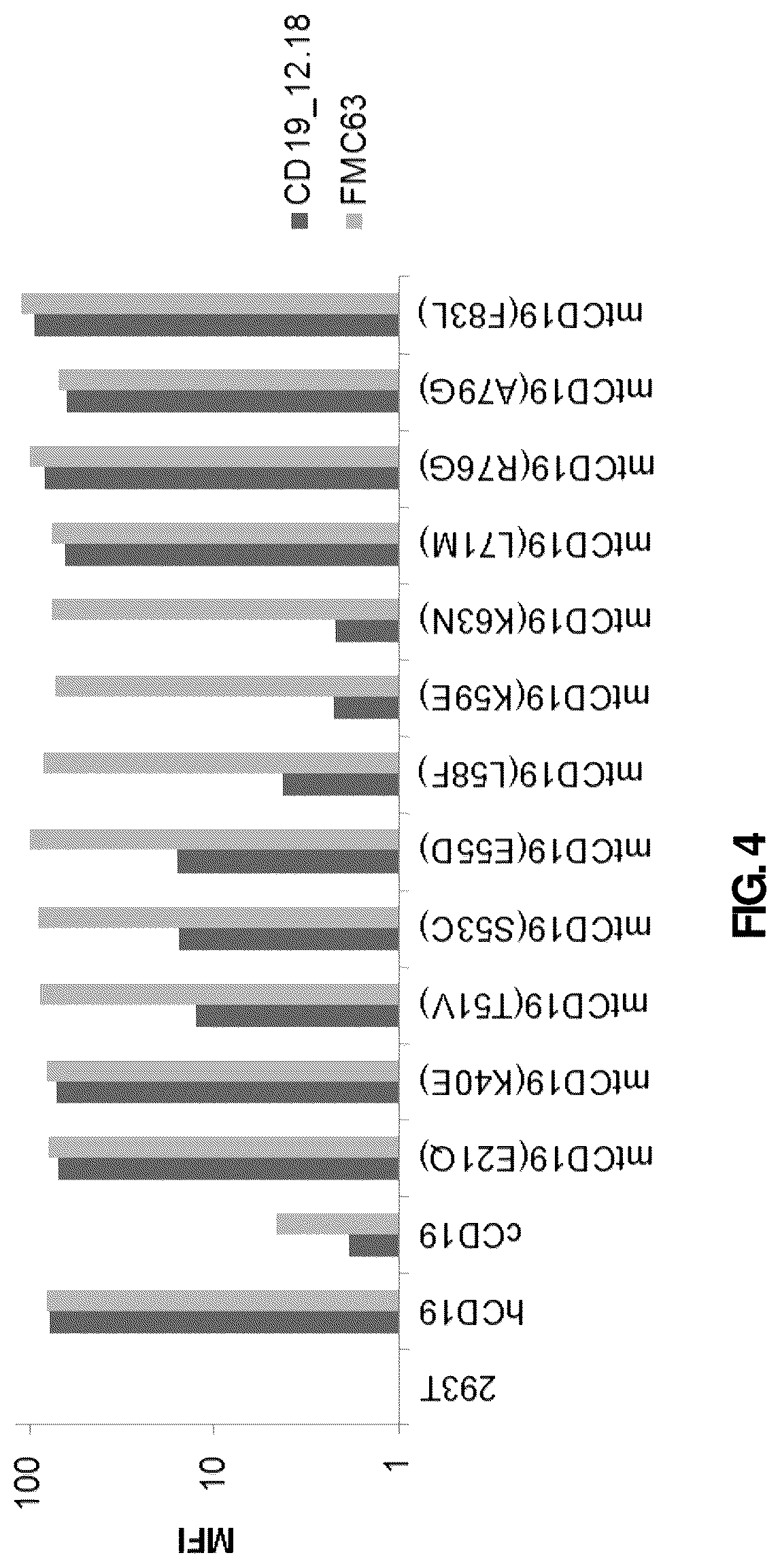 Patent US12090171 Figure 4 – Antibody or antigen binding fragment thereof for specifically recognizing B cell malignancy, chimeric antigen receptor comprising same and use thereof