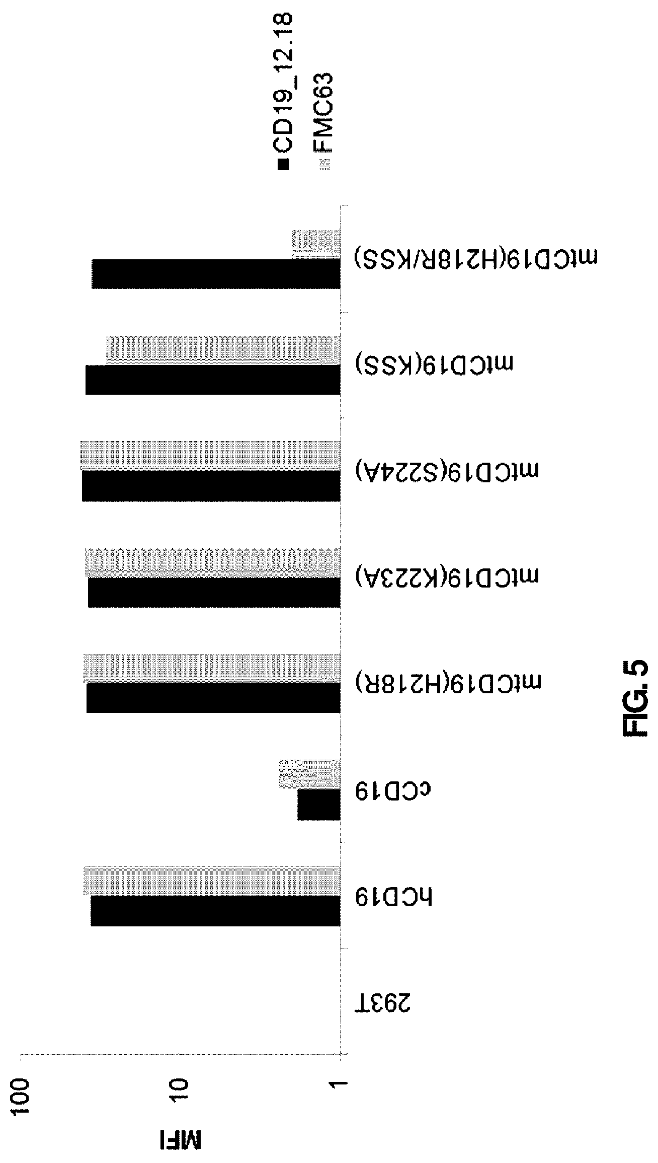 Patent US12090171 Figure 5 – Antibody or antigen binding fragment thereof for specifically recognizing B cell malignancy, chimeric antigen receptor comprising same and use thereof