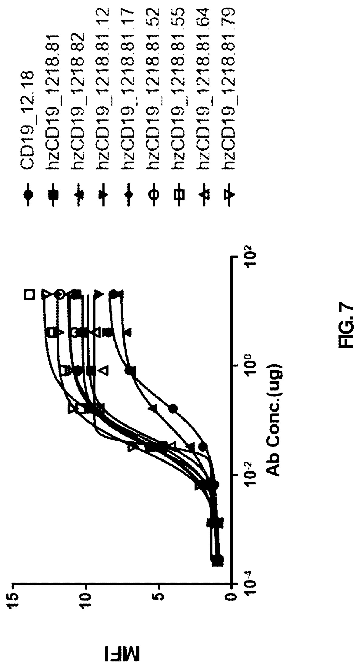 Patent US12090171 Figure 7 – Antibody or antigen binding fragment thereof for specifically recognizing B cell malignancy, chimeric antigen receptor comprising same and use thereof