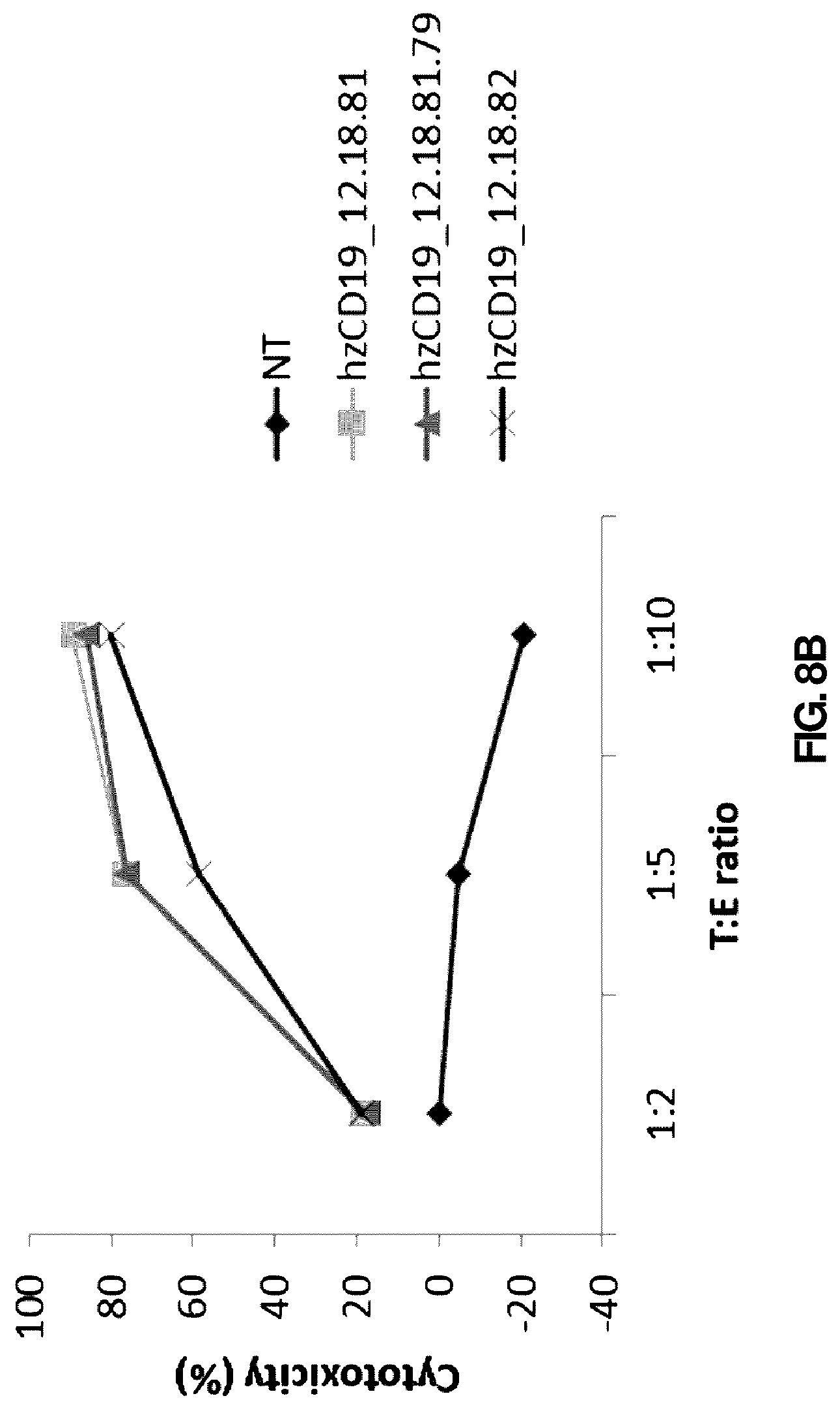 Patent US12090171 Figure 9 – Antibody or antigen binding fragment thereof for specifically recognizing B cell malignancy, chimeric antigen receptor comprising same and use thereof