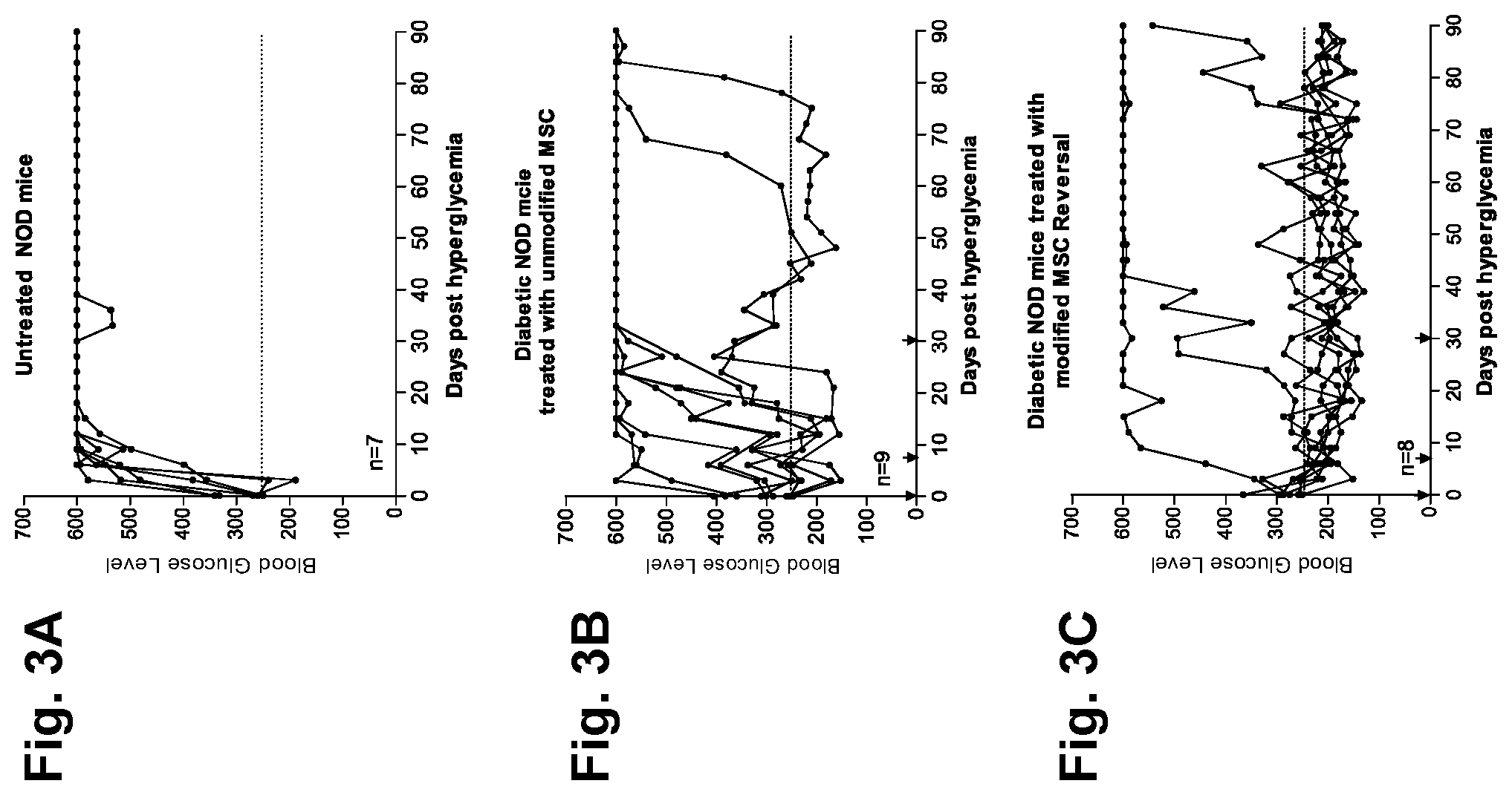 Patent US12090173 Figure 3 – Methods to improve cell therapy