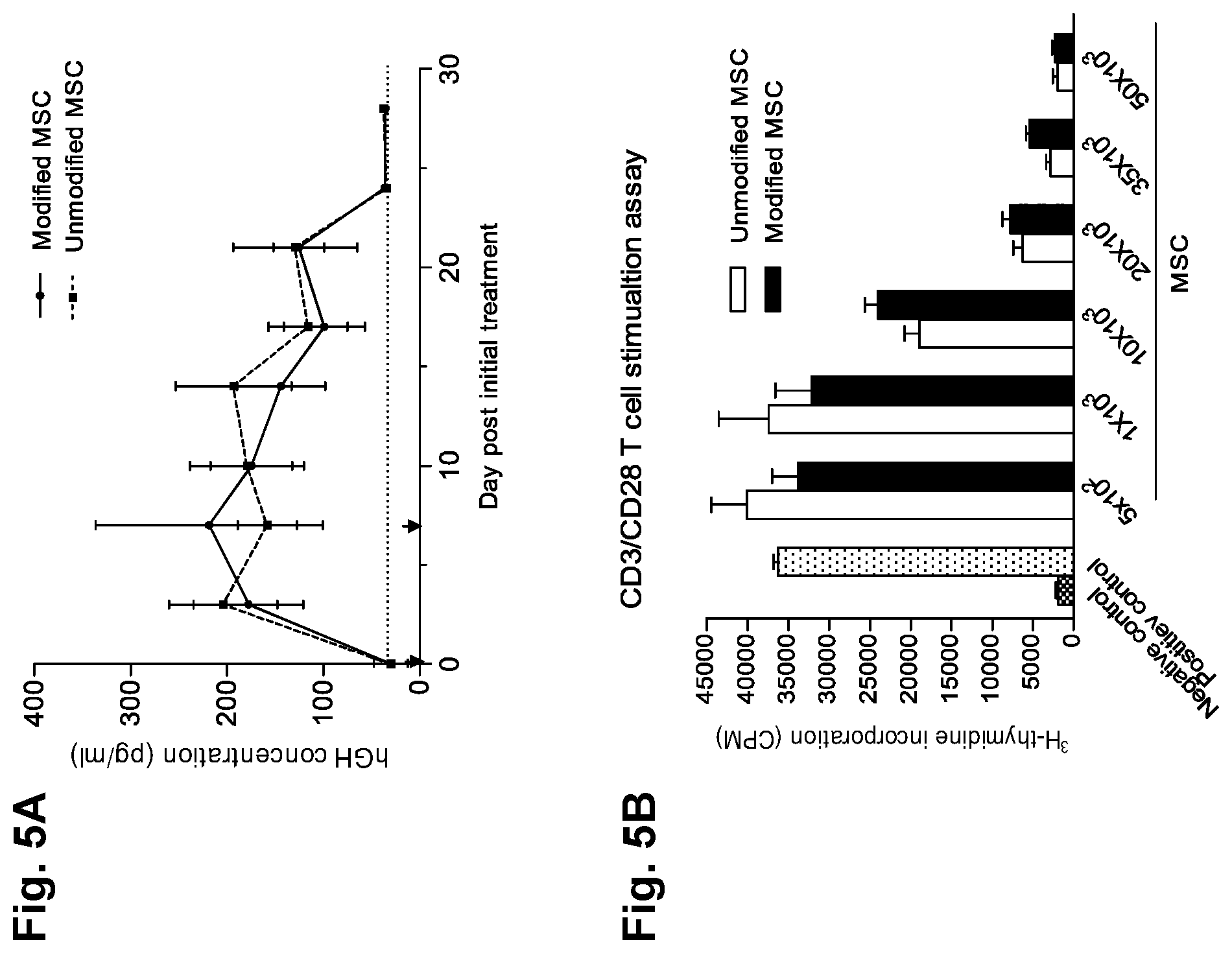 Patent US12090173 Figure 7 – Methods to improve cell therapy