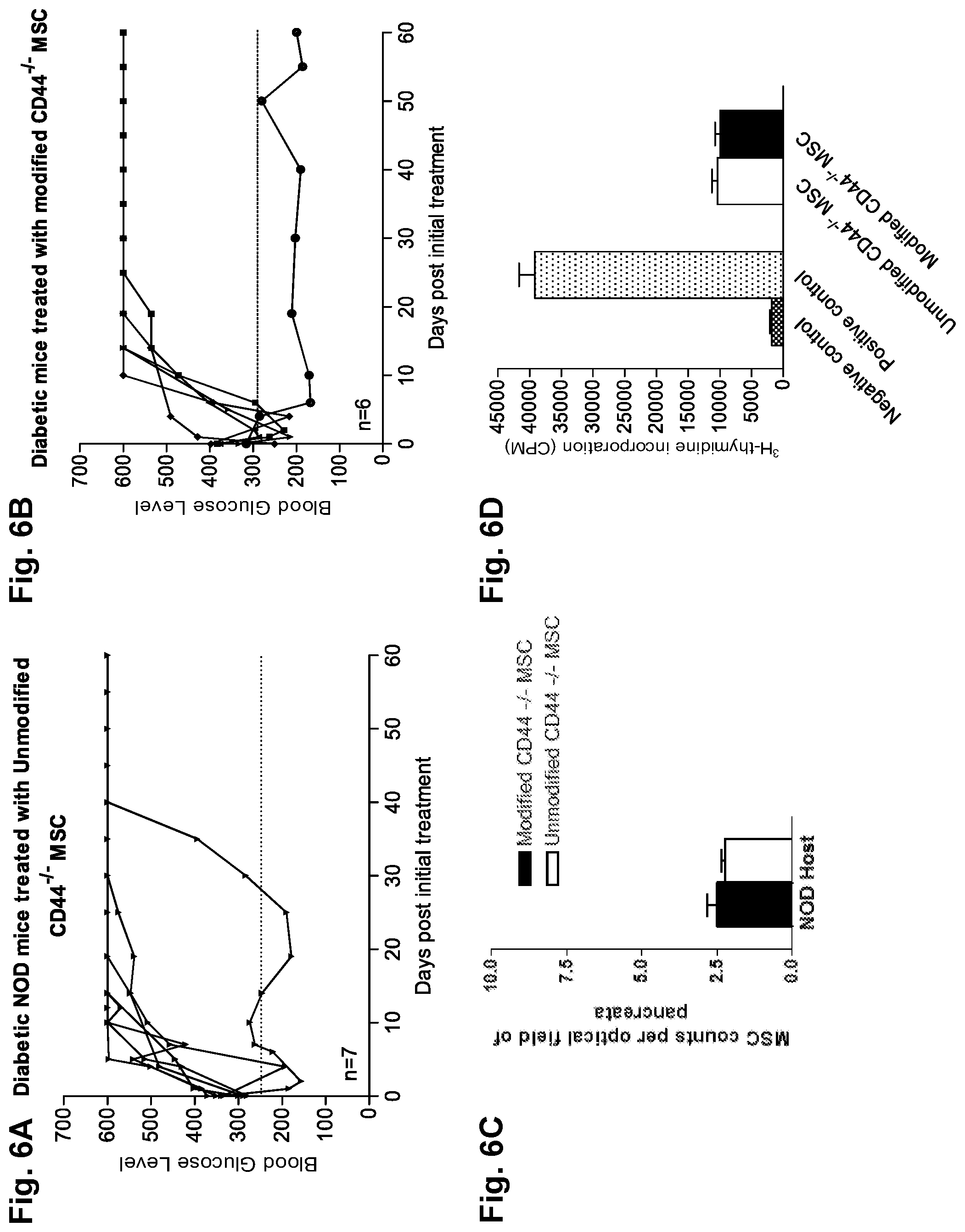 Patent US12090173 Figure 8 – Methods to improve cell therapy