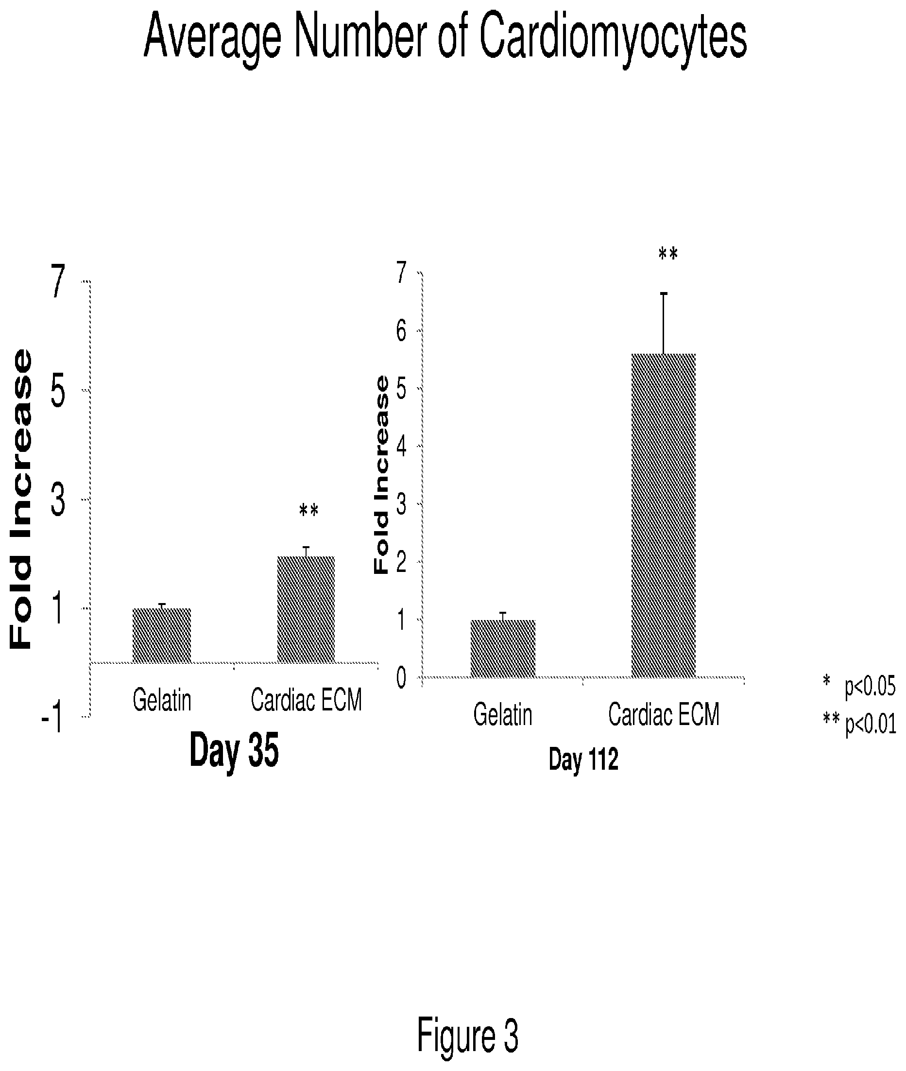 Patent US12090175 Figure 3 – Compositions and methods for tissue repair with extracellular matrices