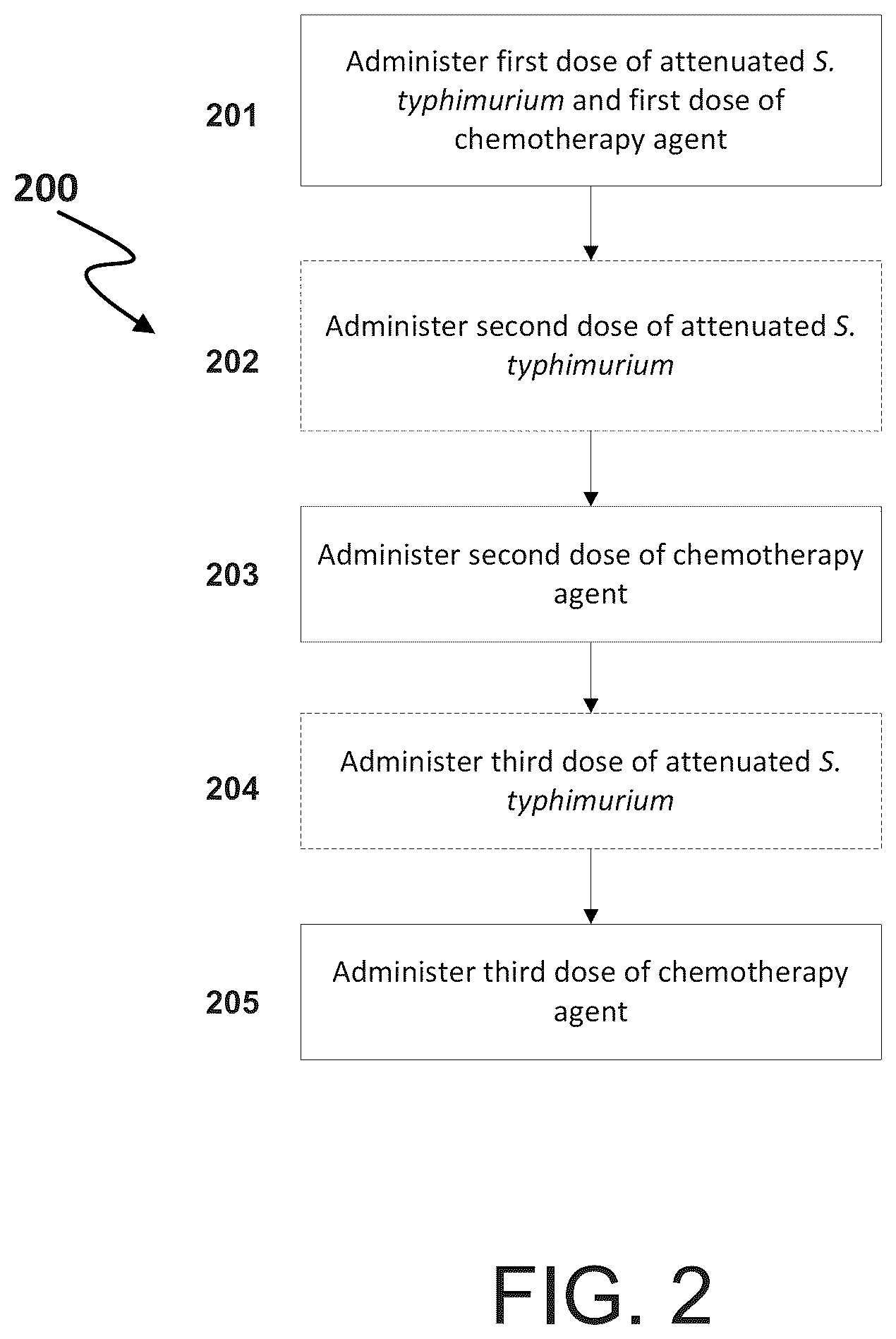 Patent US12090179 Figure 2 – Methods of synergistic treatment of cancer