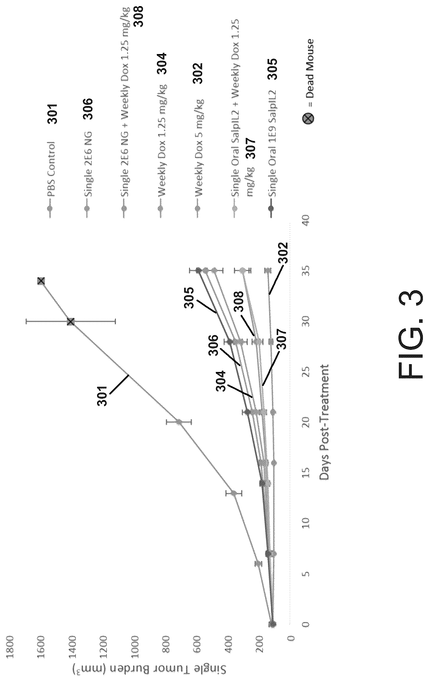 Patent US12090179 Figure 3 – Methods of synergistic treatment of cancer