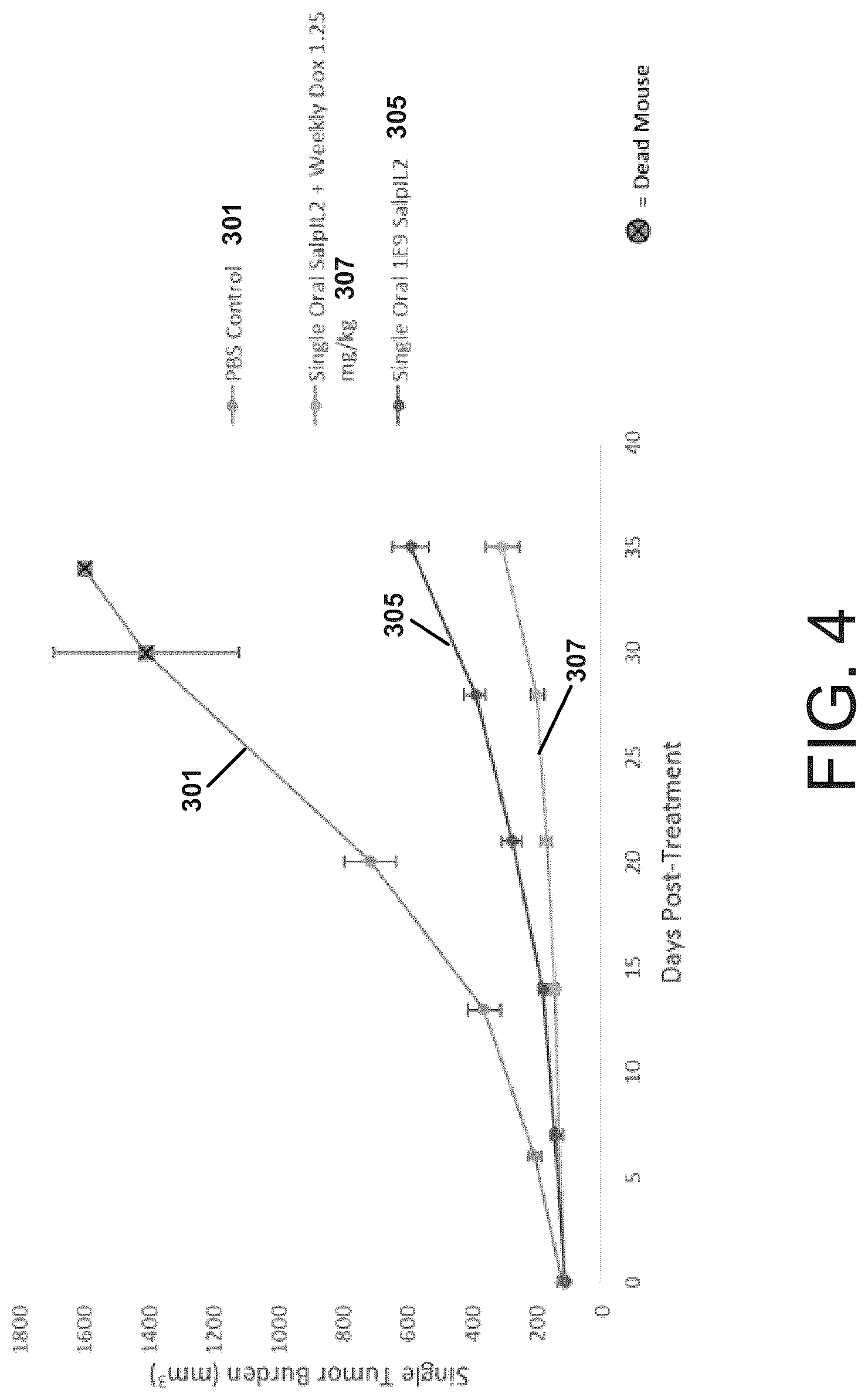 Patent US12090179 Figure 4 – Methods of synergistic treatment of cancer