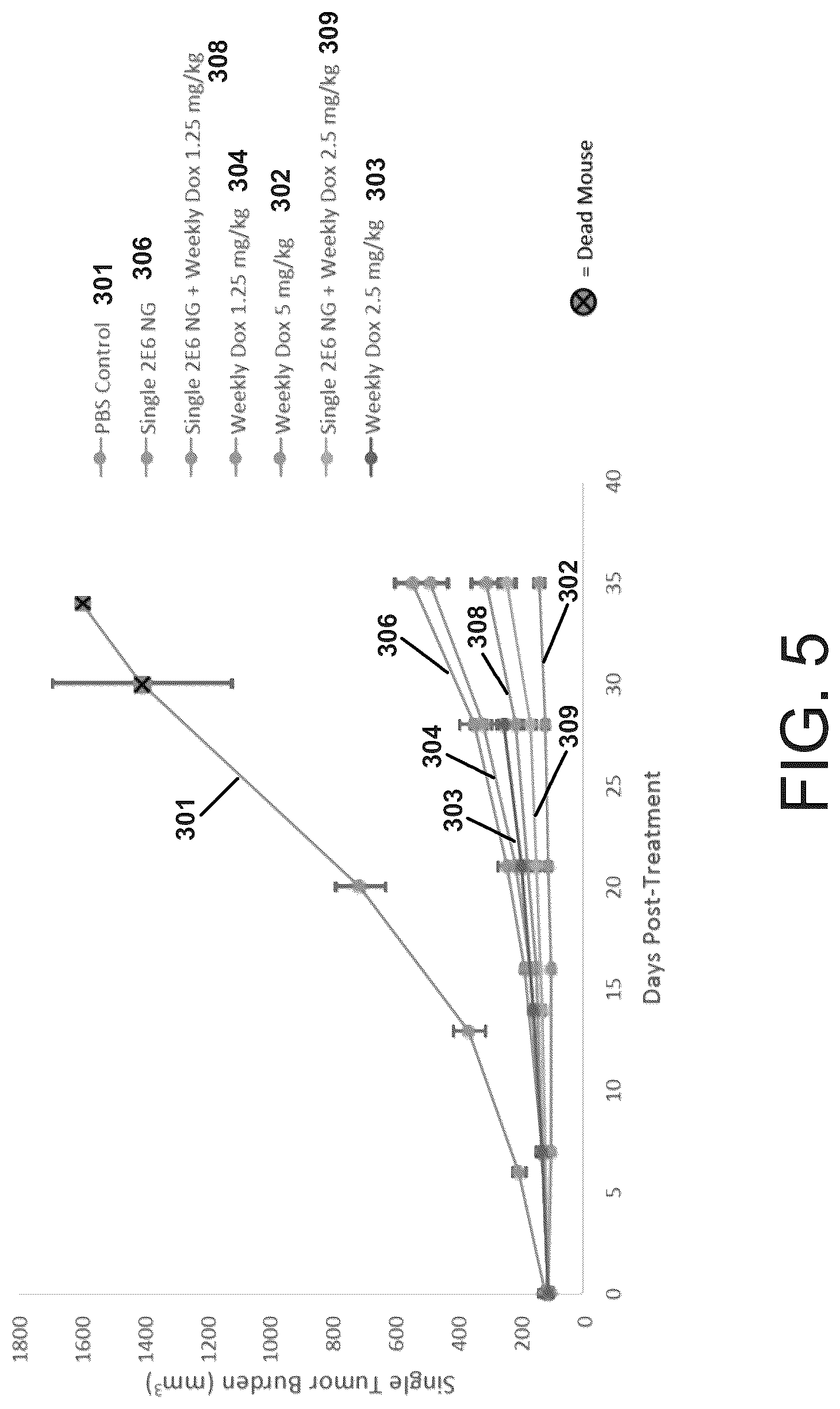 Patent US12090179 Figure 5 – Methods of synergistic treatment of cancer