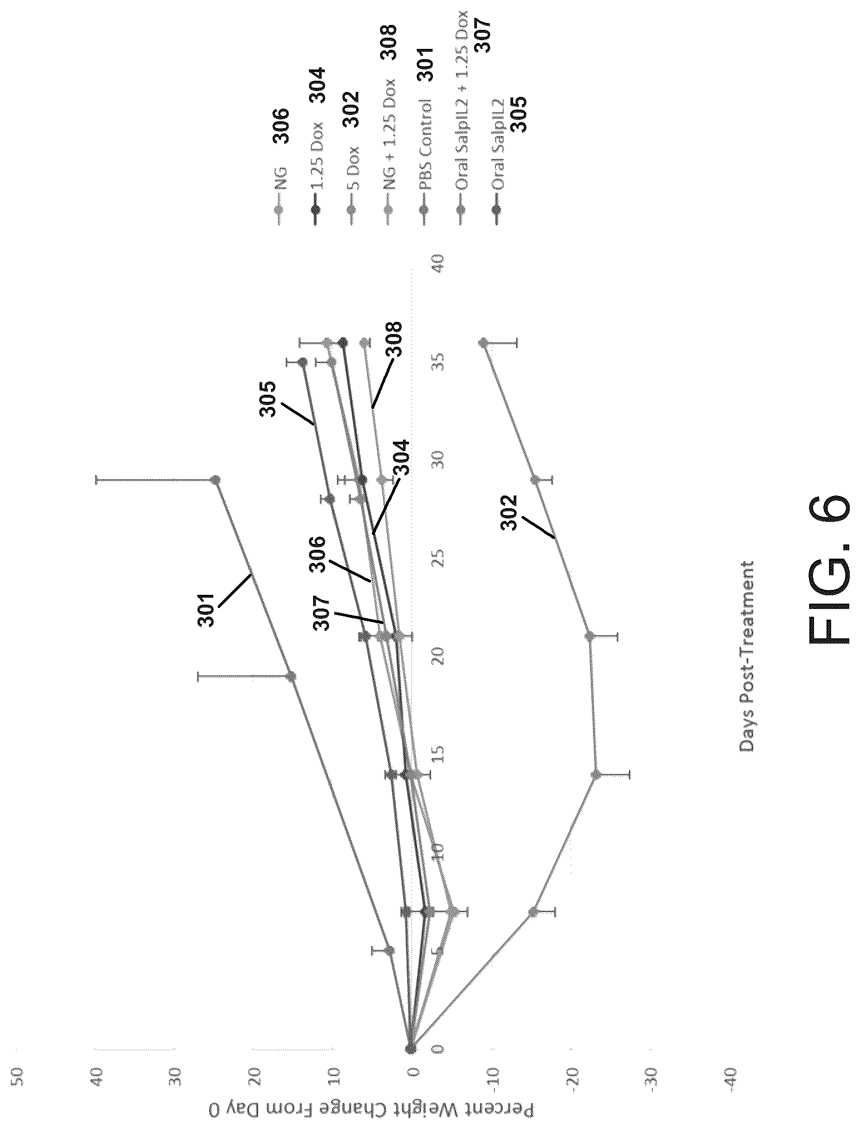 Patent US12090179 Figure 6 – Methods of synergistic treatment of cancer