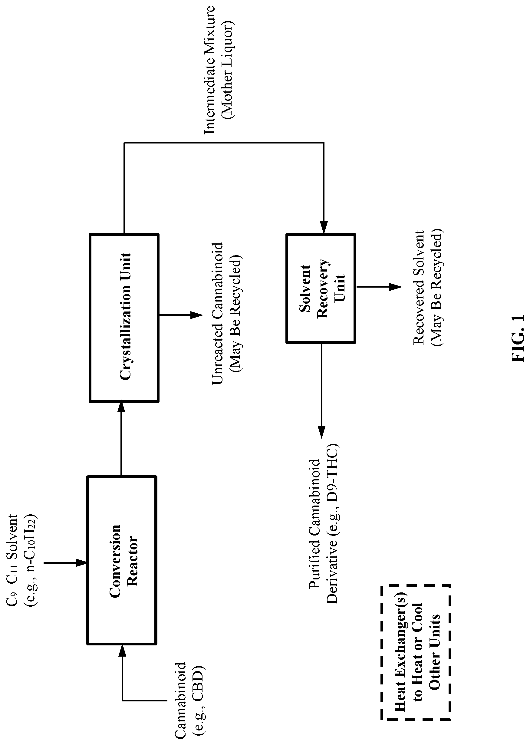 Patent US12090185 Figure 1 – Processes for converting cannabinoids into cannabinoid derivatives and recovering the same