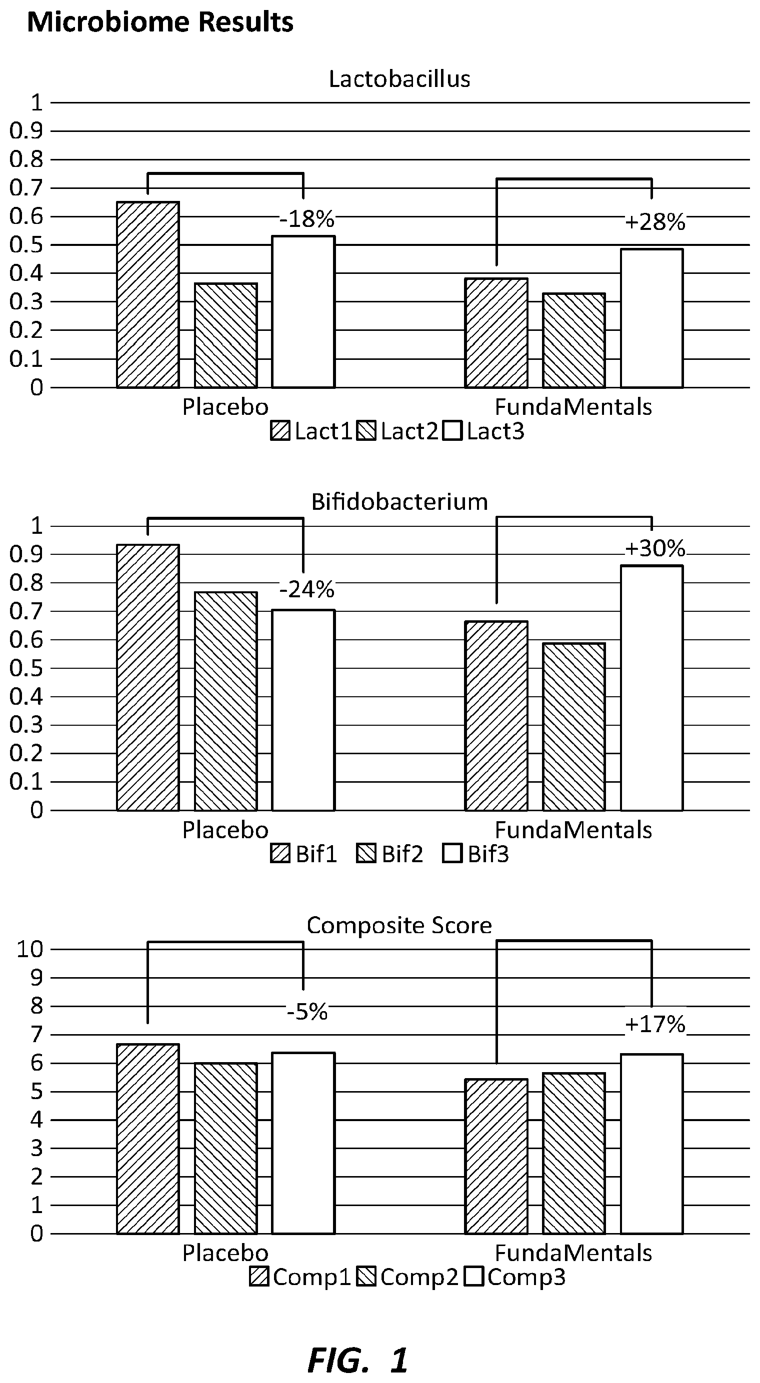Patent US12090188 Figure 1 – Nutritional supplements affecting gut-brain-axis balance and mental wellness