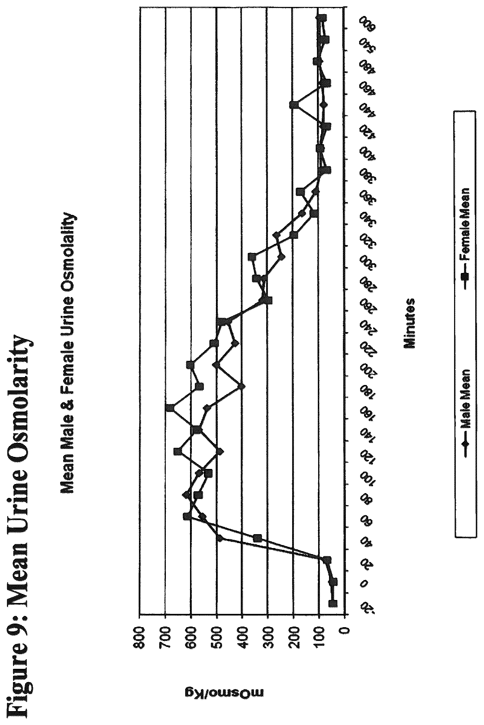 Patent US12090190 Figure 9 – Safe desmopressin administration