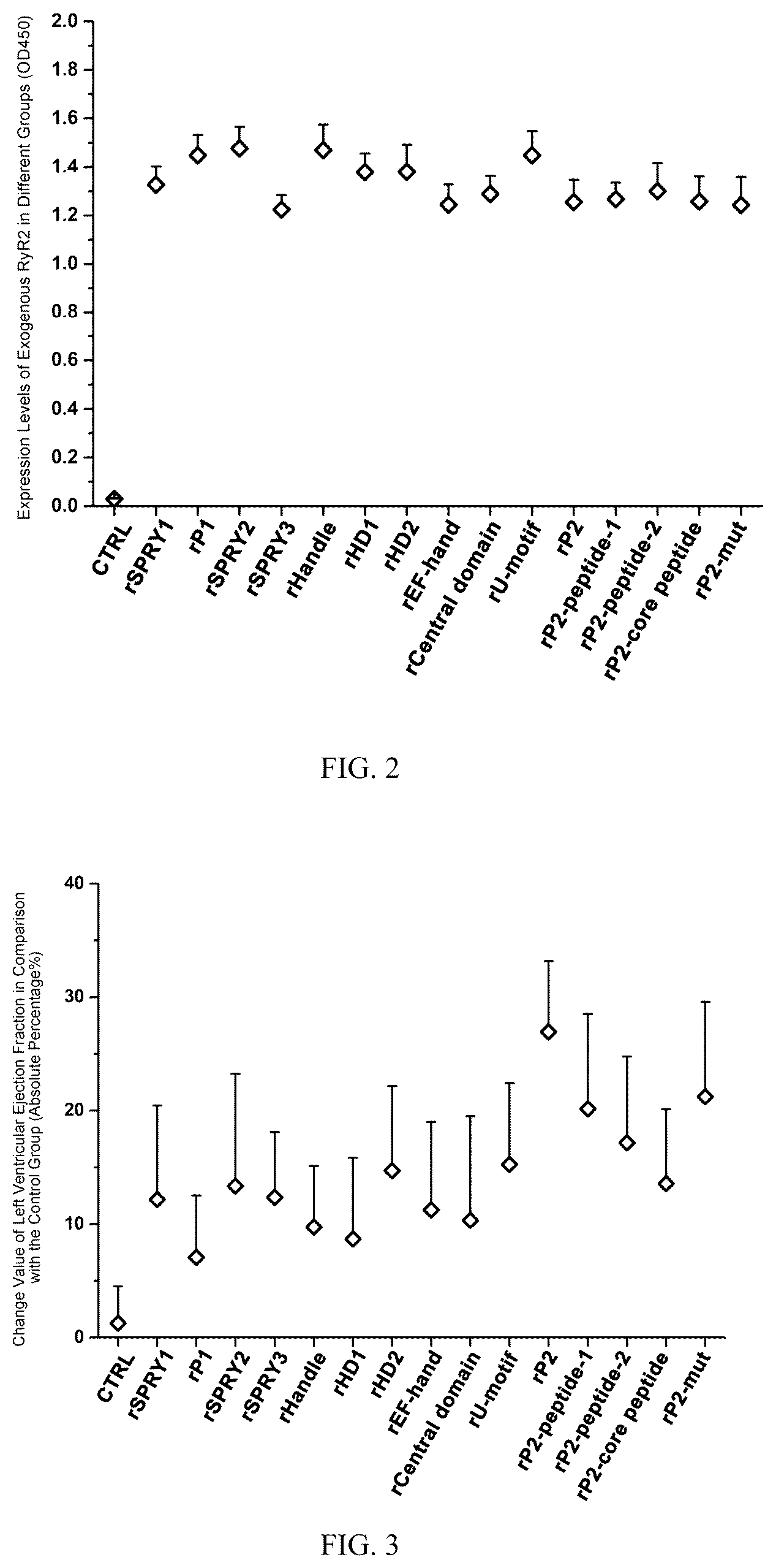 Patent US12090192 Figure 2 – Application of RyR2 protein or recombinant RyR2 protein in preparing anti-heart failure medicament
