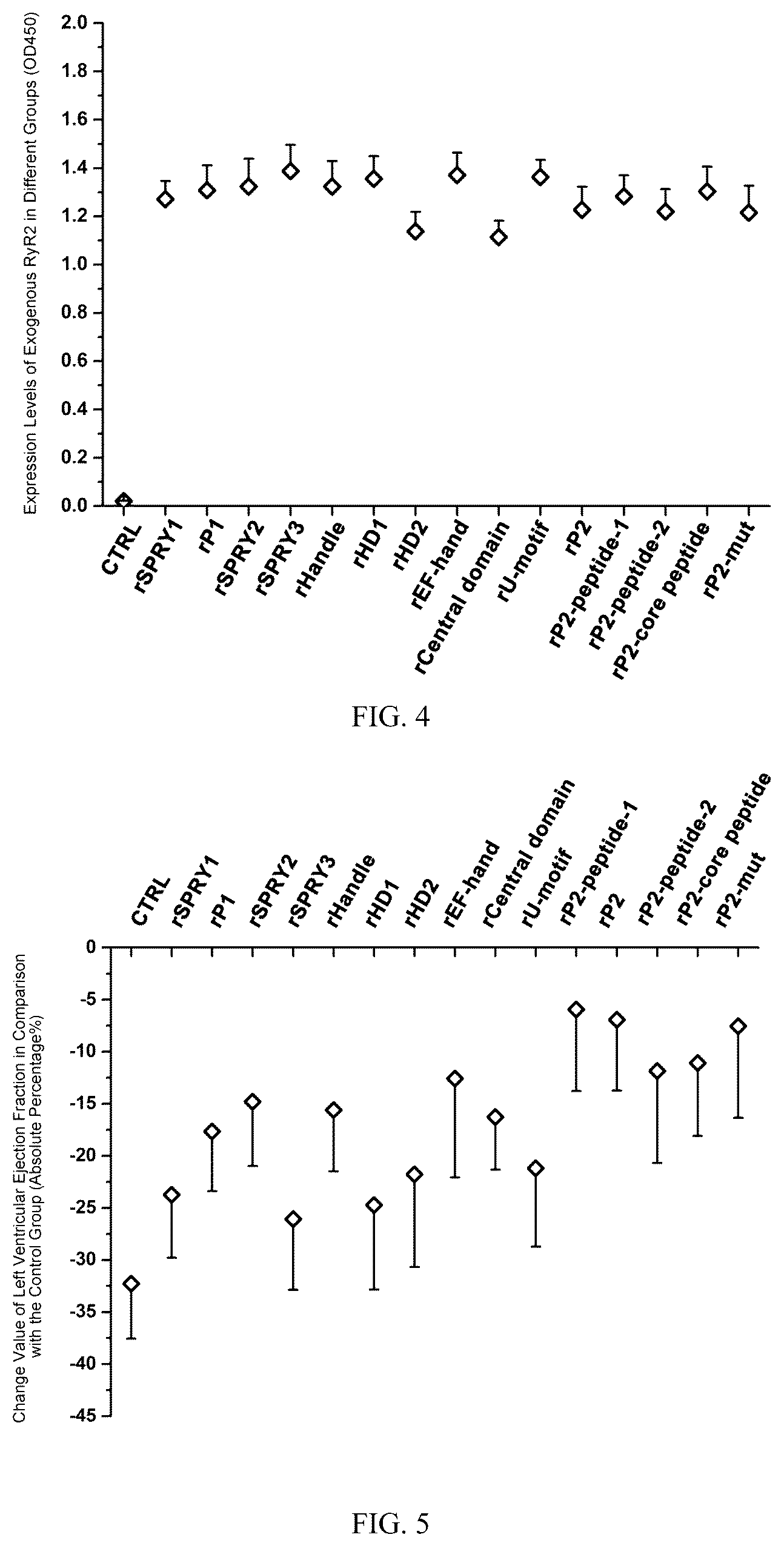 Patent US12090192 Figure 3 – Application of RyR2 protein or recombinant RyR2 protein in preparing anti-heart failure medicament