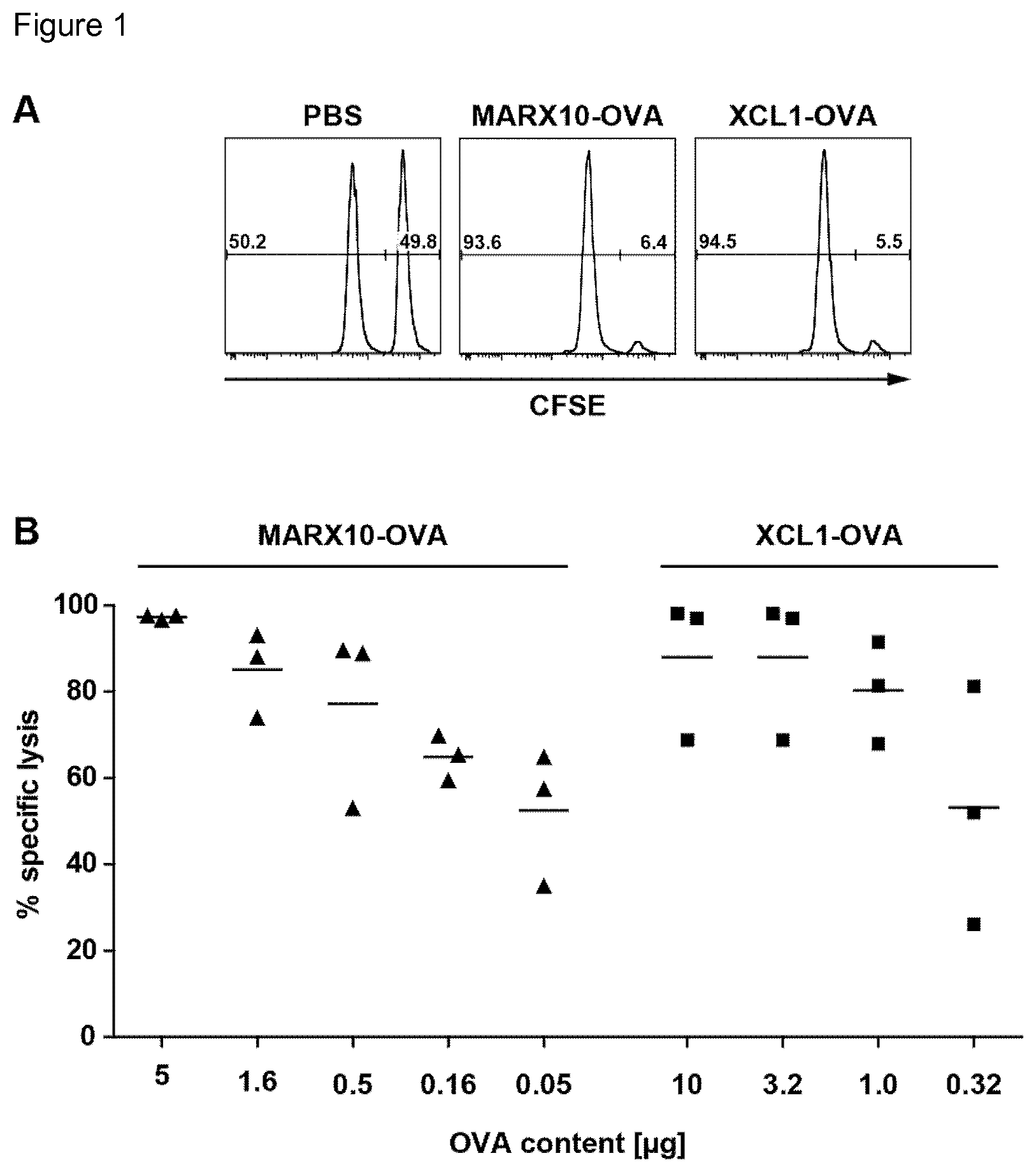 Patent US12090194 Figure 1 – Medicament for use in a method of inducing or extending a cellular cytotoxic immune response