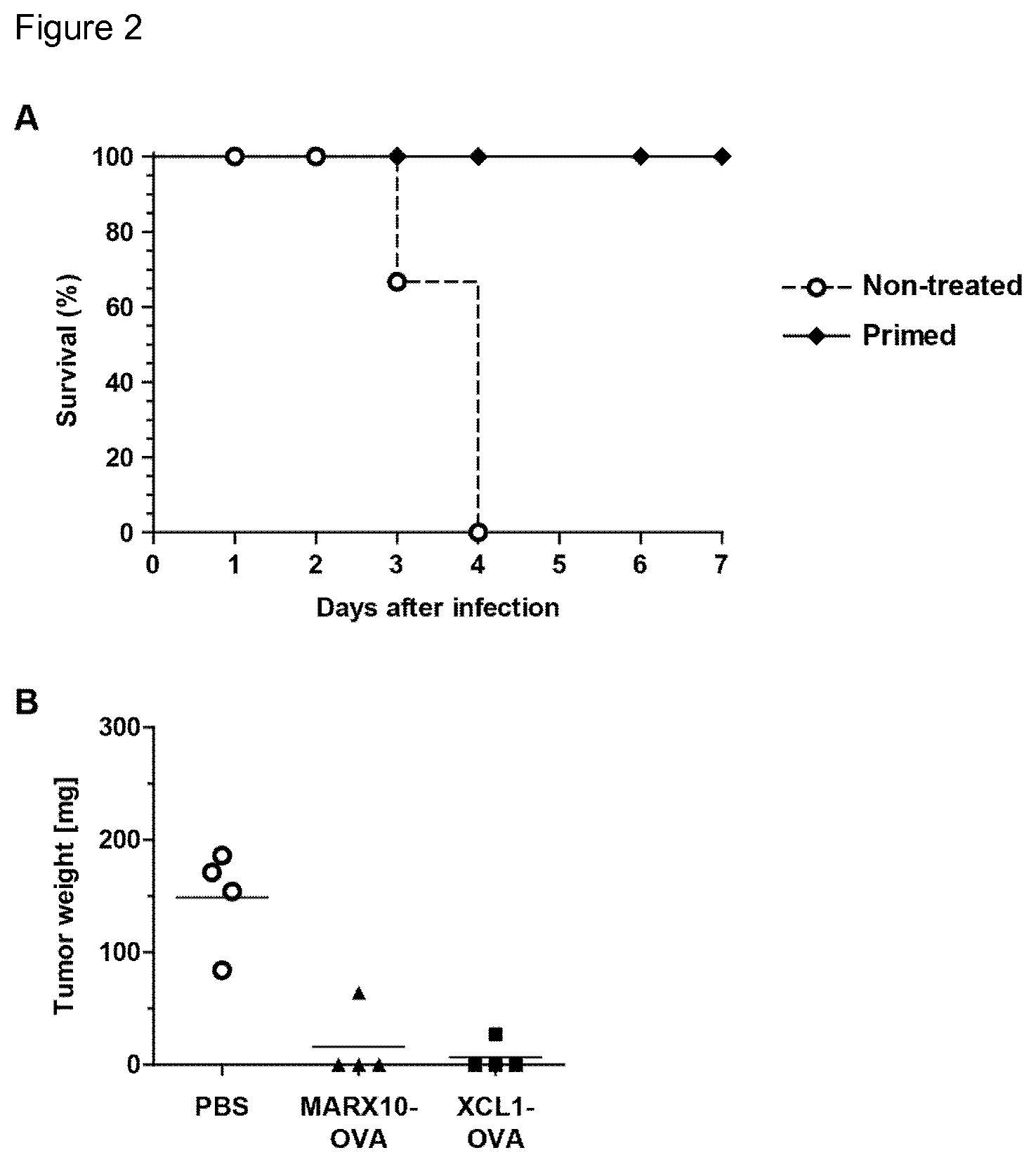 Patent US12090194 Figure 2 – Medicament for use in a method of inducing or extending a cellular cytotoxic immune response