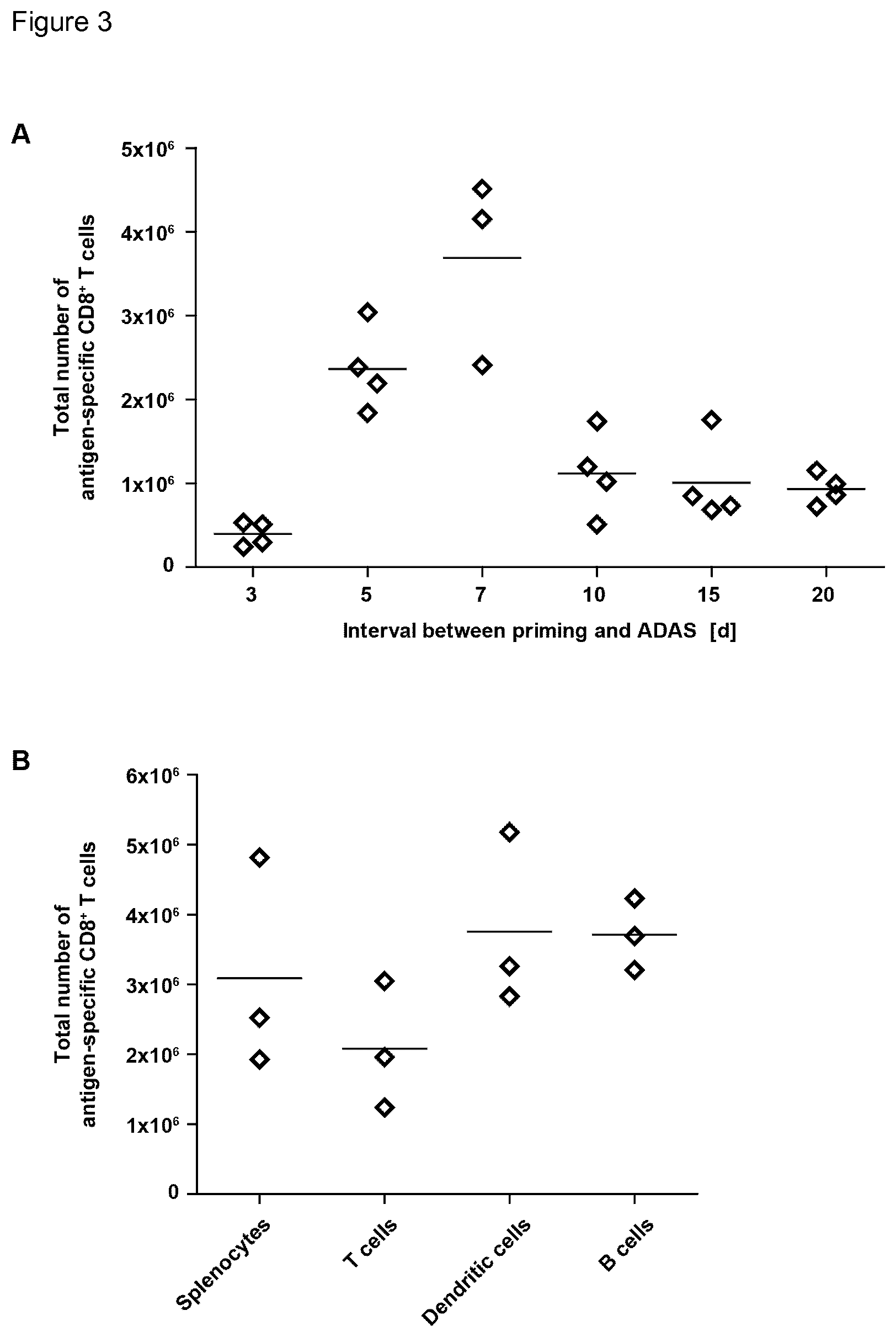 Patent US12090194 Figure 3 – Medicament for use in a method of inducing or extending a cellular cytotoxic immune response