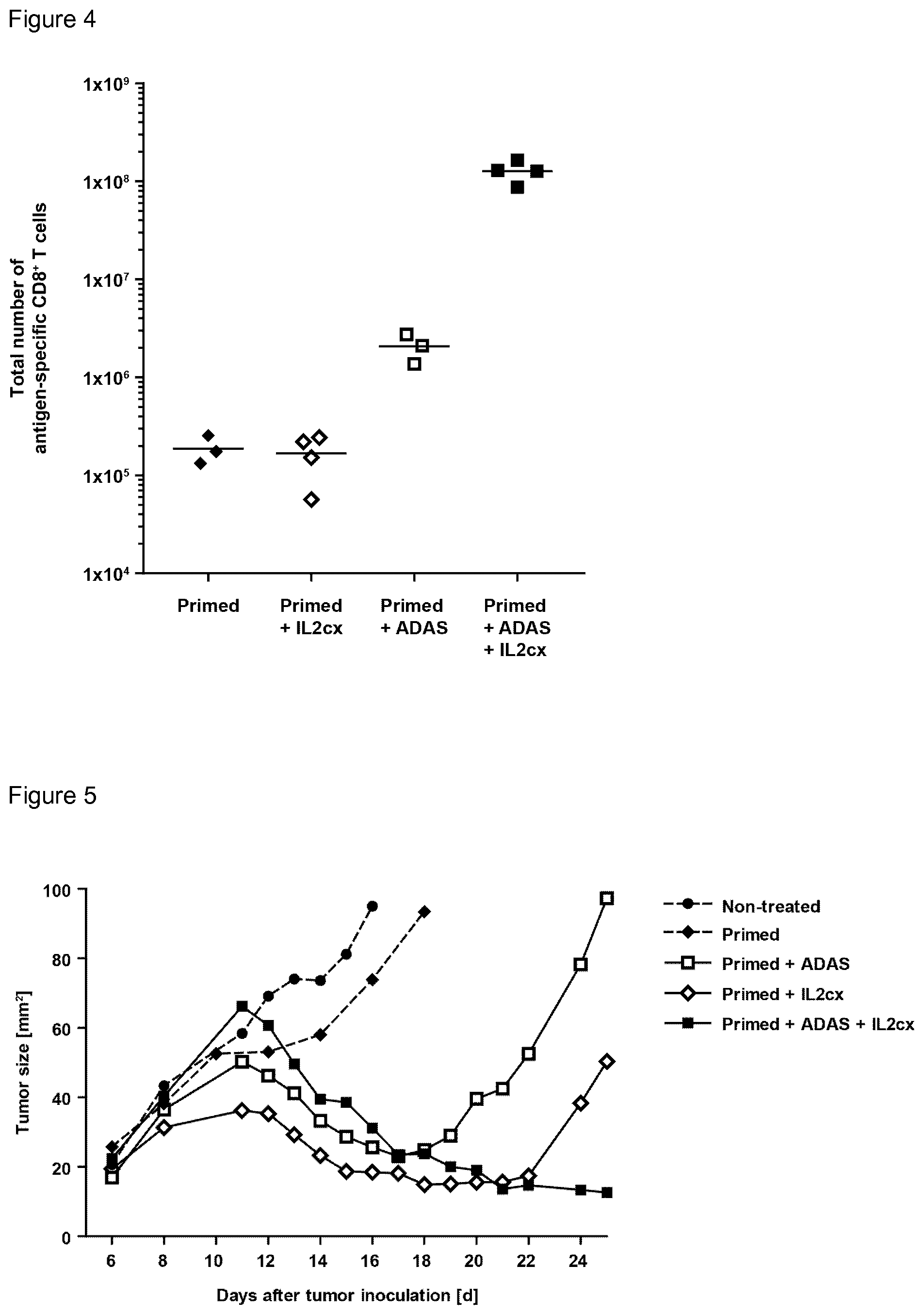 Patent US12090194 Figure 4 – Medicament for use in a method of inducing or extending a cellular cytotoxic immune response