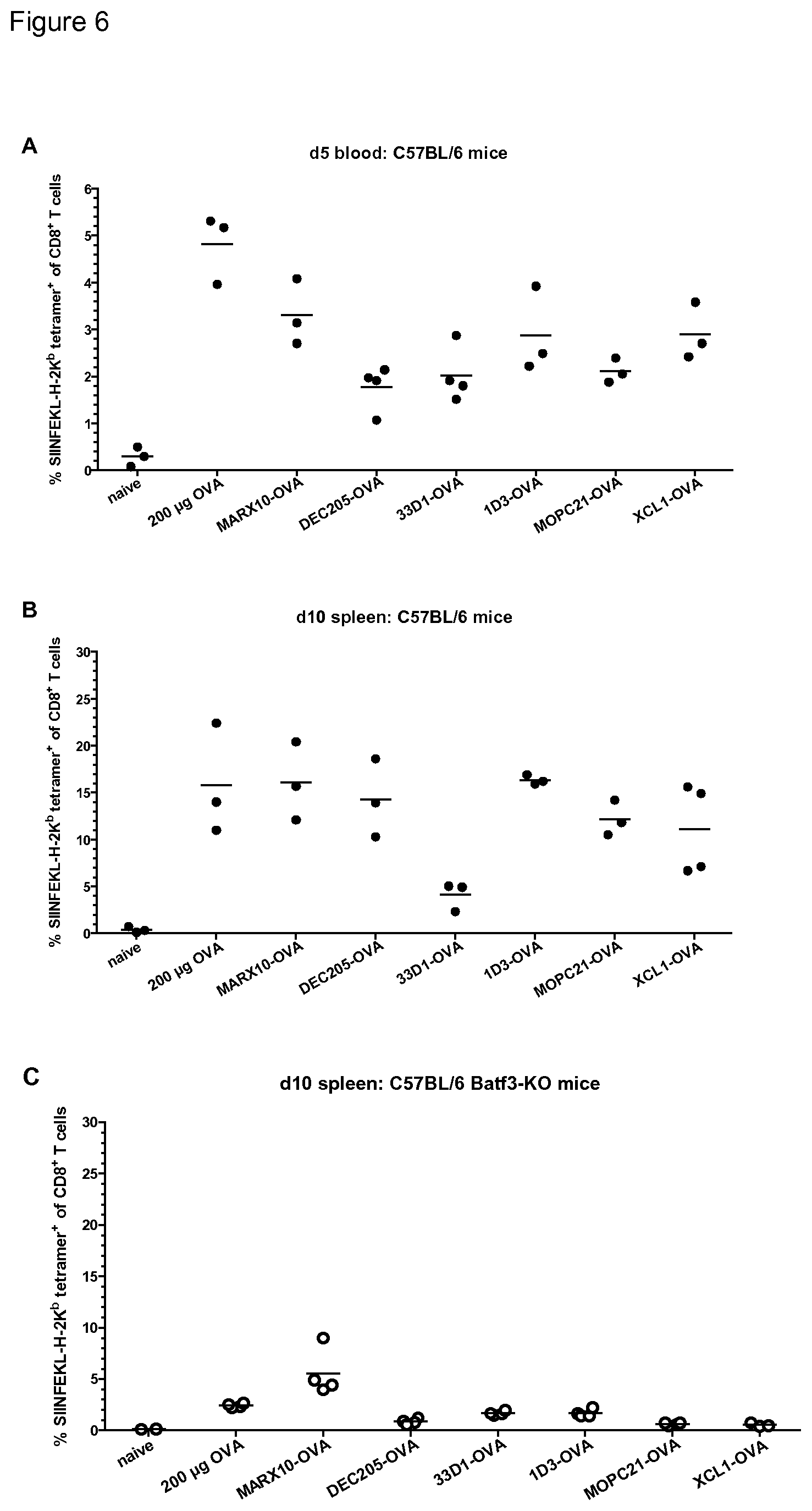 Patent US12090194 Figure 5 – Medicament for use in a method of inducing or extending a cellular cytotoxic immune response