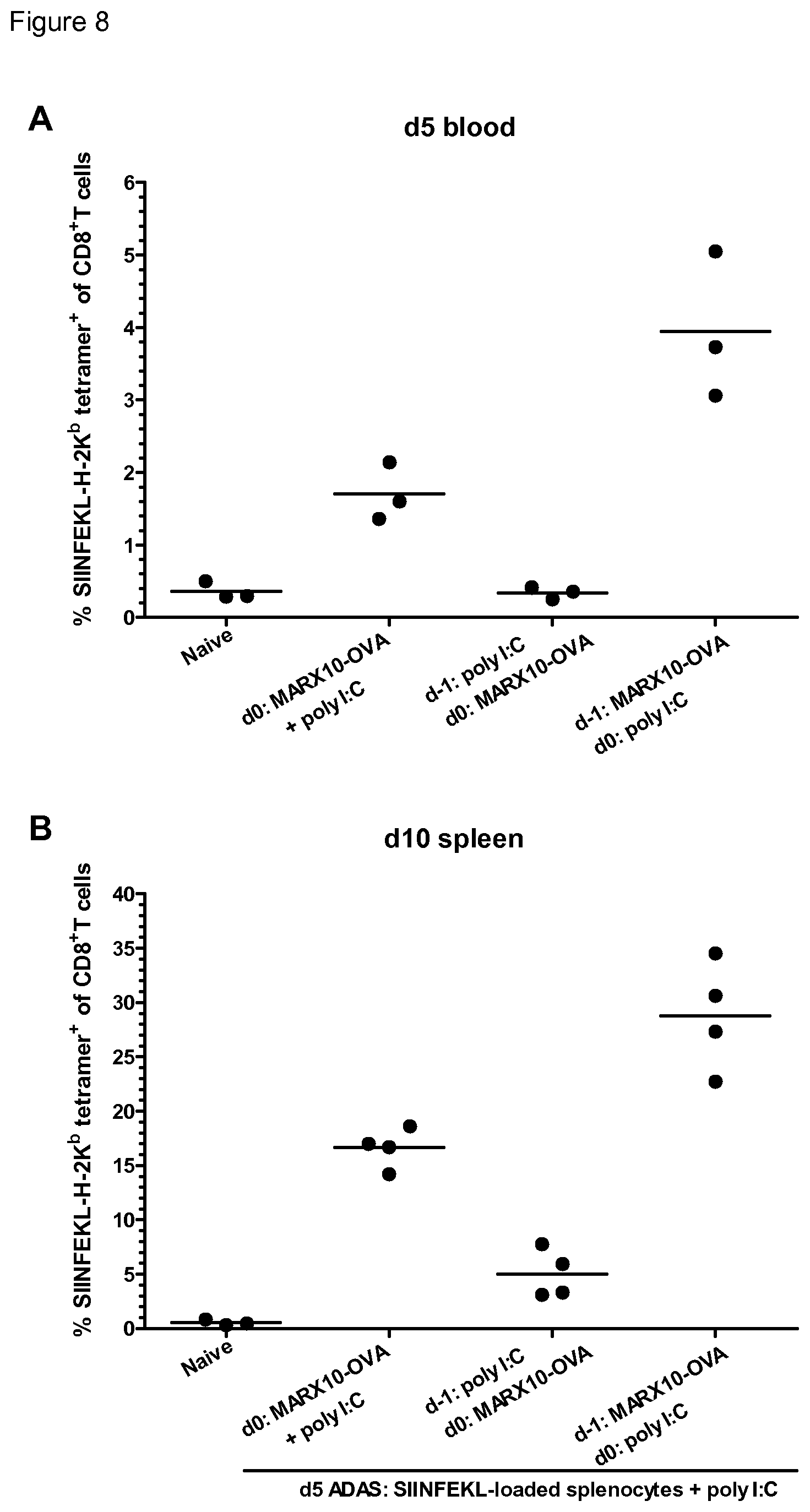 Patent US12090194 Figure 7 – Medicament for use in a method of inducing or extending a cellular cytotoxic immune response