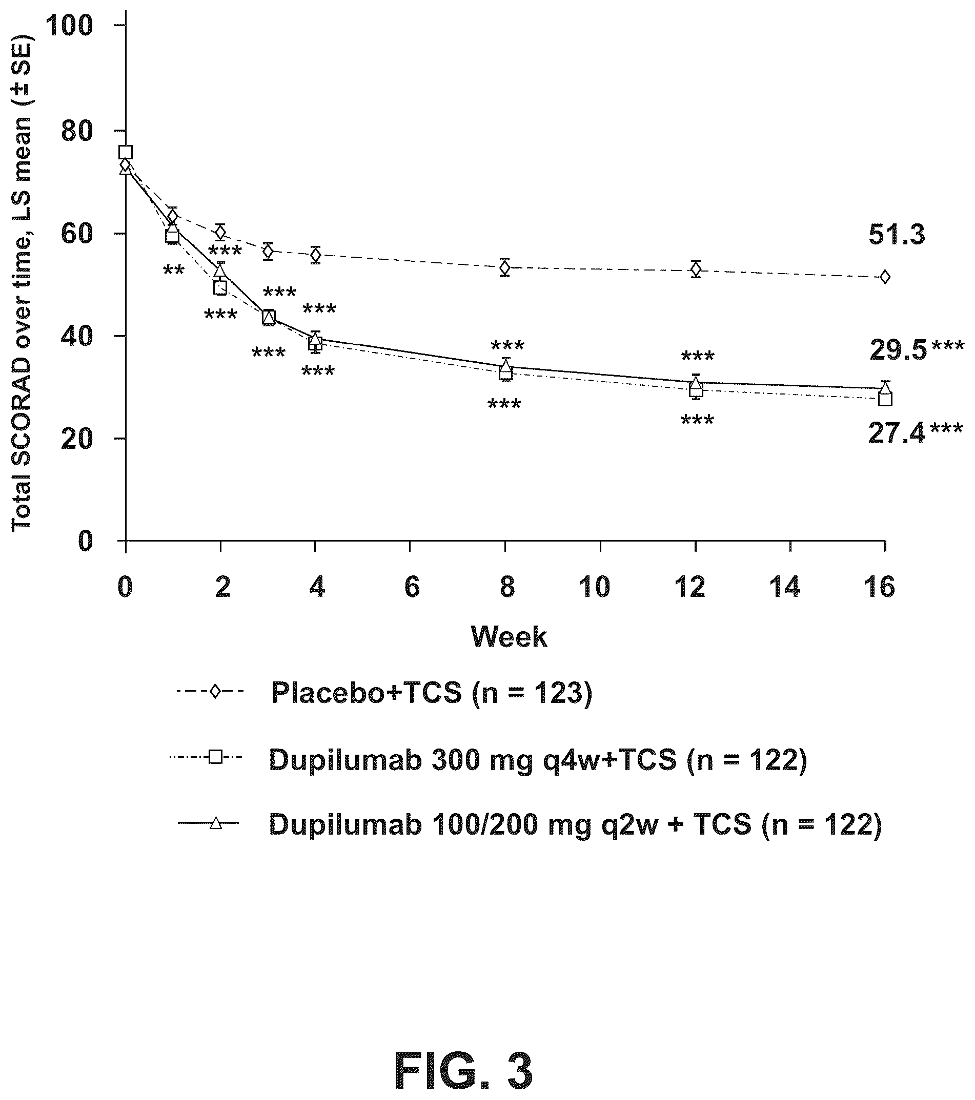 Patent US12090201 Figure 6 – Methods for treating atopic dermatitis by administering an IL-4R antagonist antibody