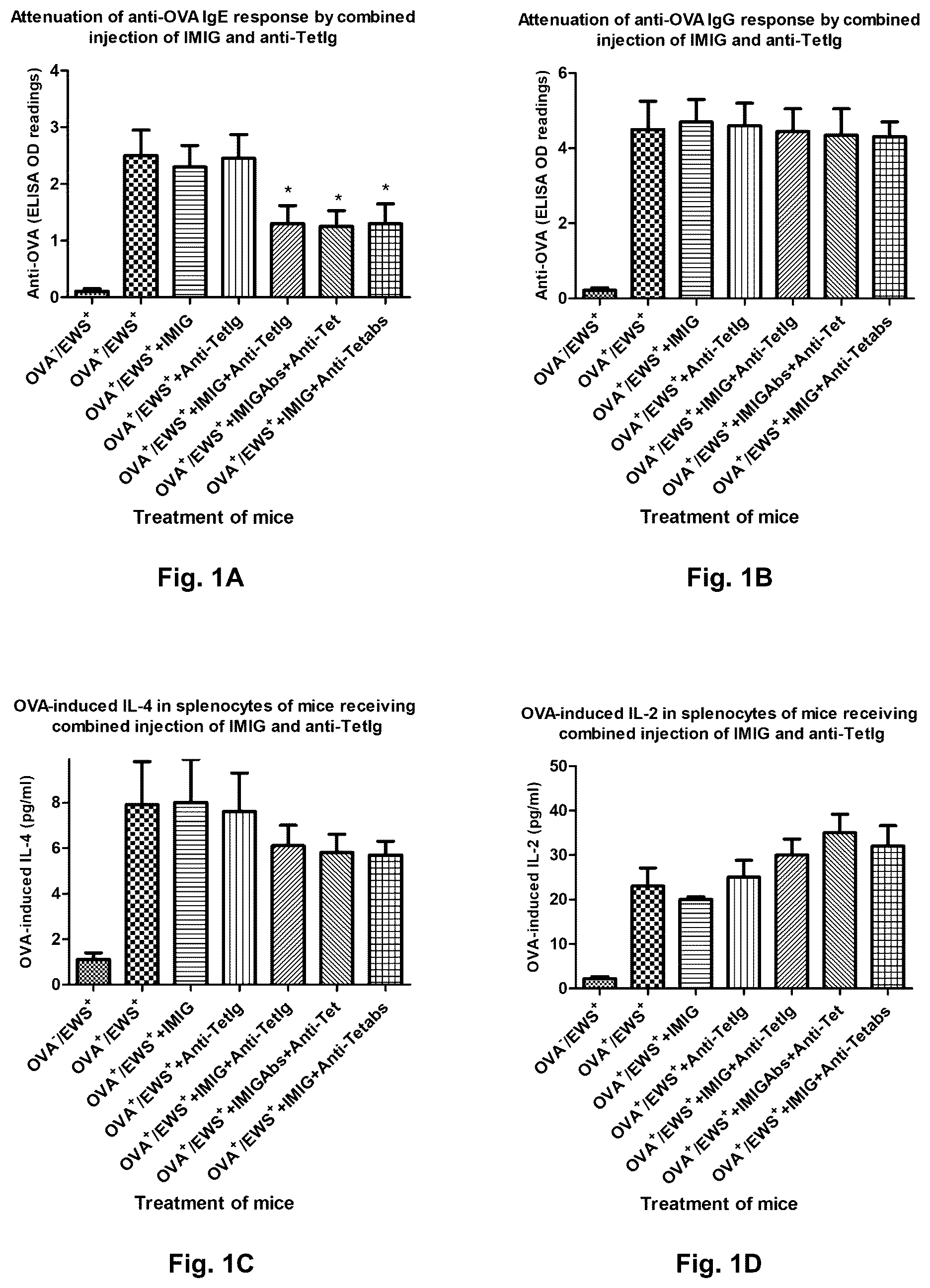 Patent US12090202 Figure 1 – Combination of plasma immunoglobulin and antigen-specific immunoglobulin for the modification of the immune system and the treatment or prevention of allergic diseases