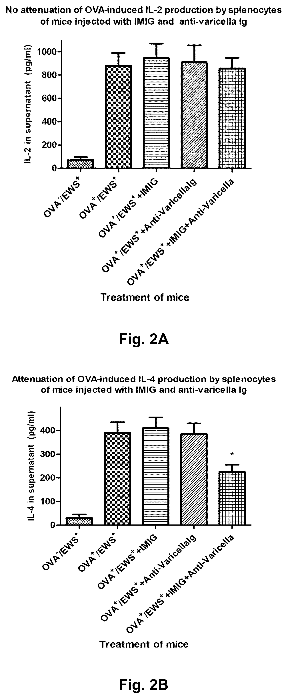 Patent US12090202 Figure 2 – Combination of plasma immunoglobulin and antigen-specific immunoglobulin for the modification of the immune system and the treatment or prevention of allergic diseases