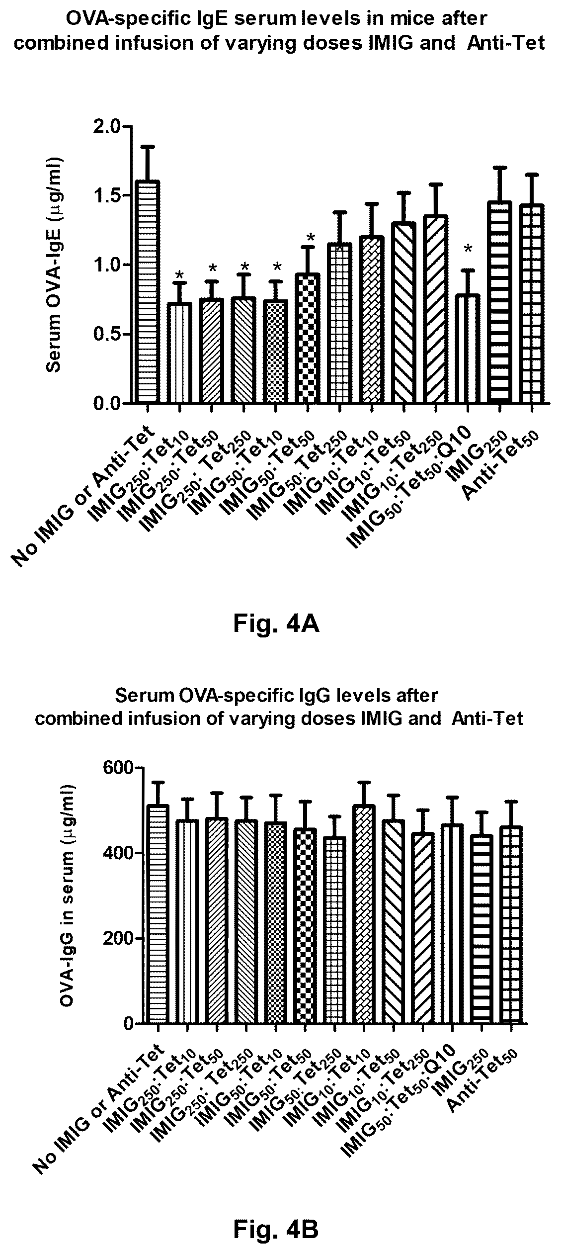 Patent US12090202 Figure 6 – Combination of plasma immunoglobulin and antigen-specific immunoglobulin for the modification of the immune system and the treatment or prevention of allergic diseases
