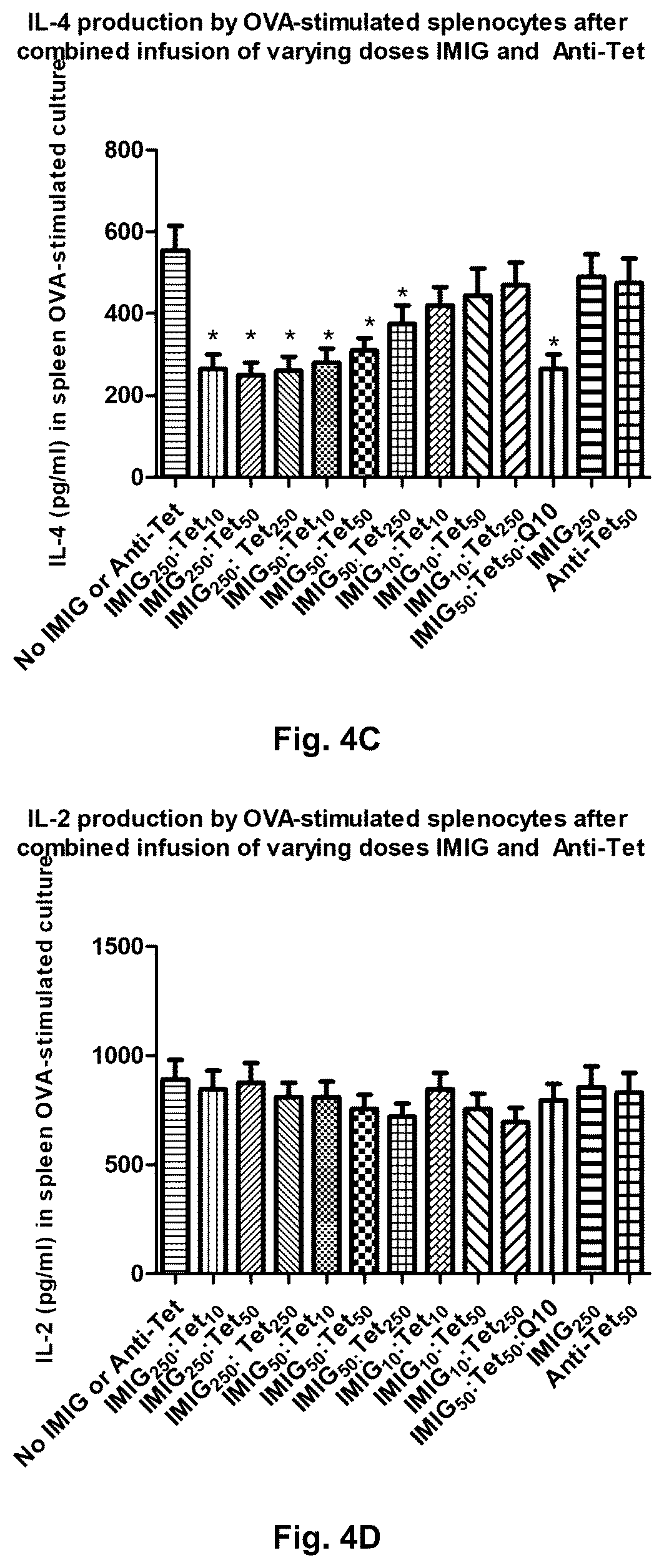 Patent US12090202 Figure 7 – Combination of plasma immunoglobulin and antigen-specific immunoglobulin for the modification of the immune system and the treatment or prevention of allergic diseases