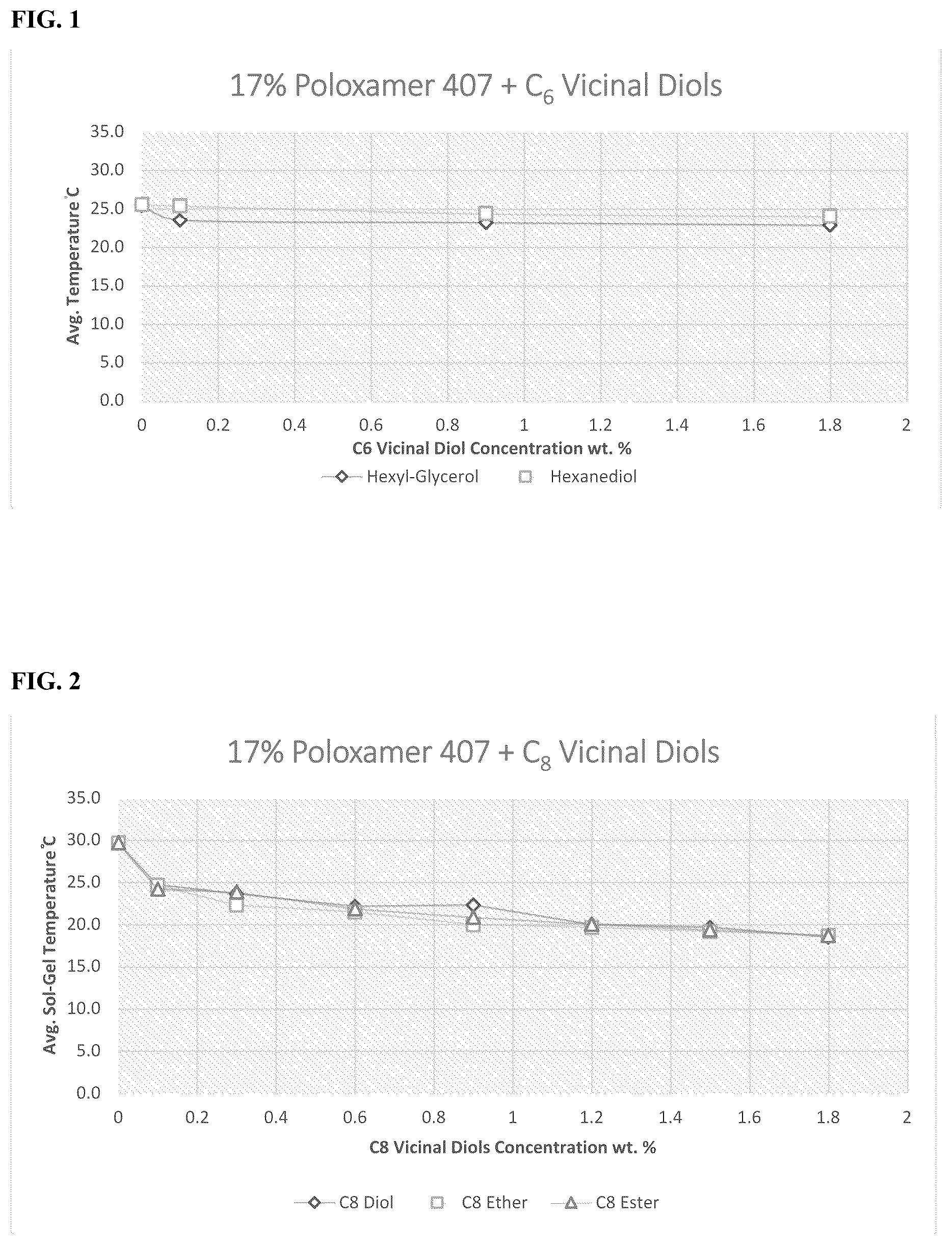 Patent US12090205 Figure 1 – Poloxamer compositions with reduced sol-gel transition temperatures and methods of reducing the sol-gel transition temperature of poloxamer compositions