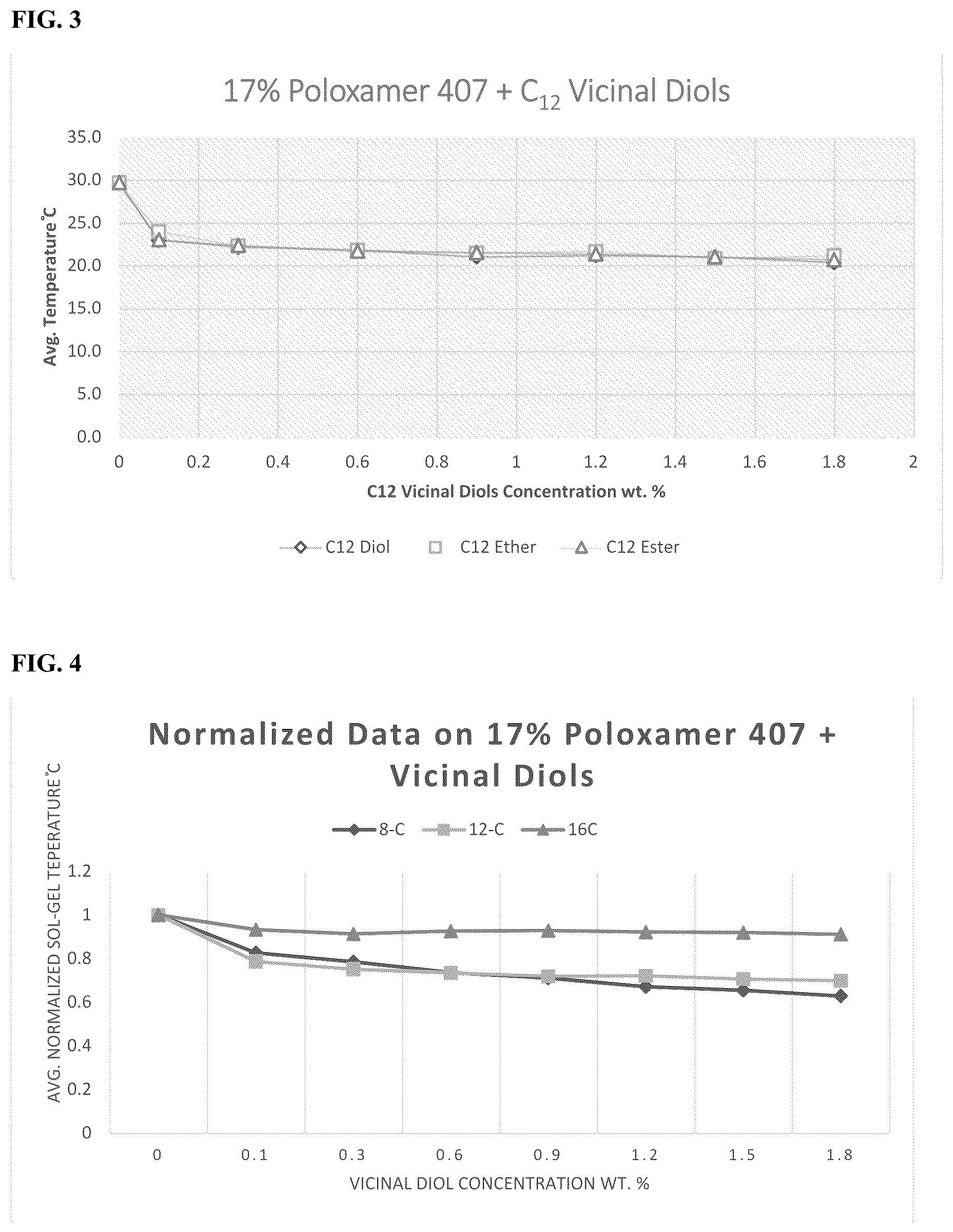 Patent US12090205 Figure 2 – Poloxamer compositions with reduced sol-gel transition temperatures and methods of reducing the sol-gel transition temperature of poloxamer compositions