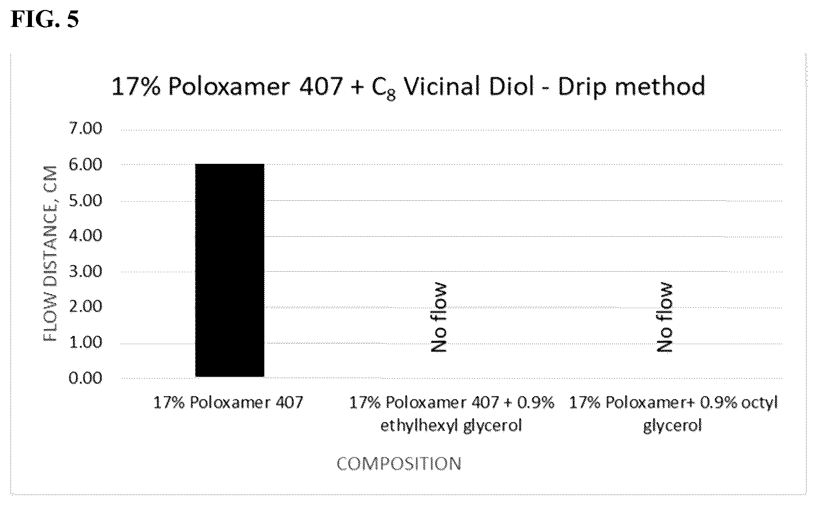 Patent US12090205 Figure 3 – Poloxamer compositions with reduced sol-gel transition temperatures and methods of reducing the sol-gel transition temperature of poloxamer compositions