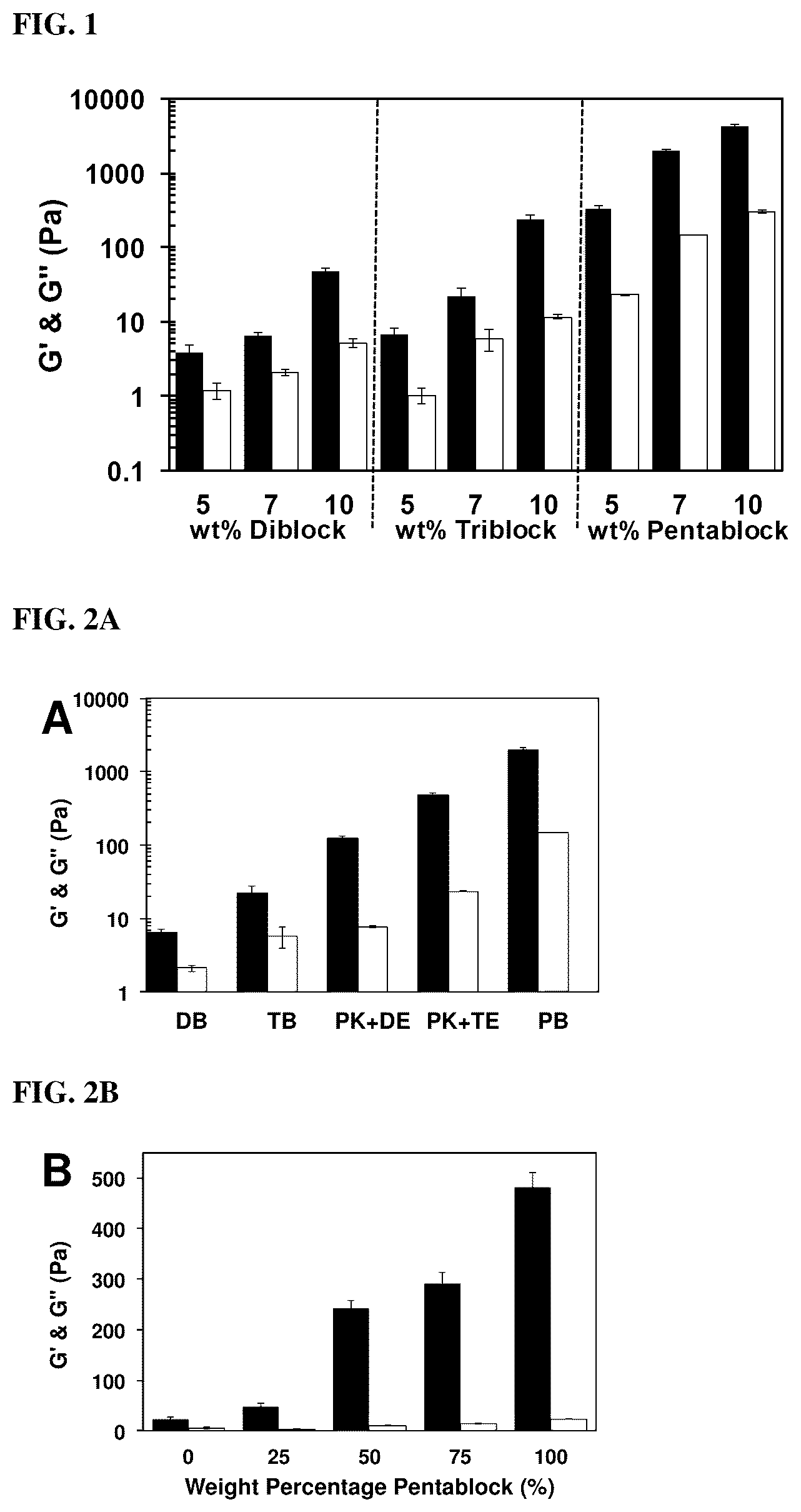 Patent US12090206 Figure 1 – Compositions comprising tri- and penta-block synthetic copolypeptide hydrogels