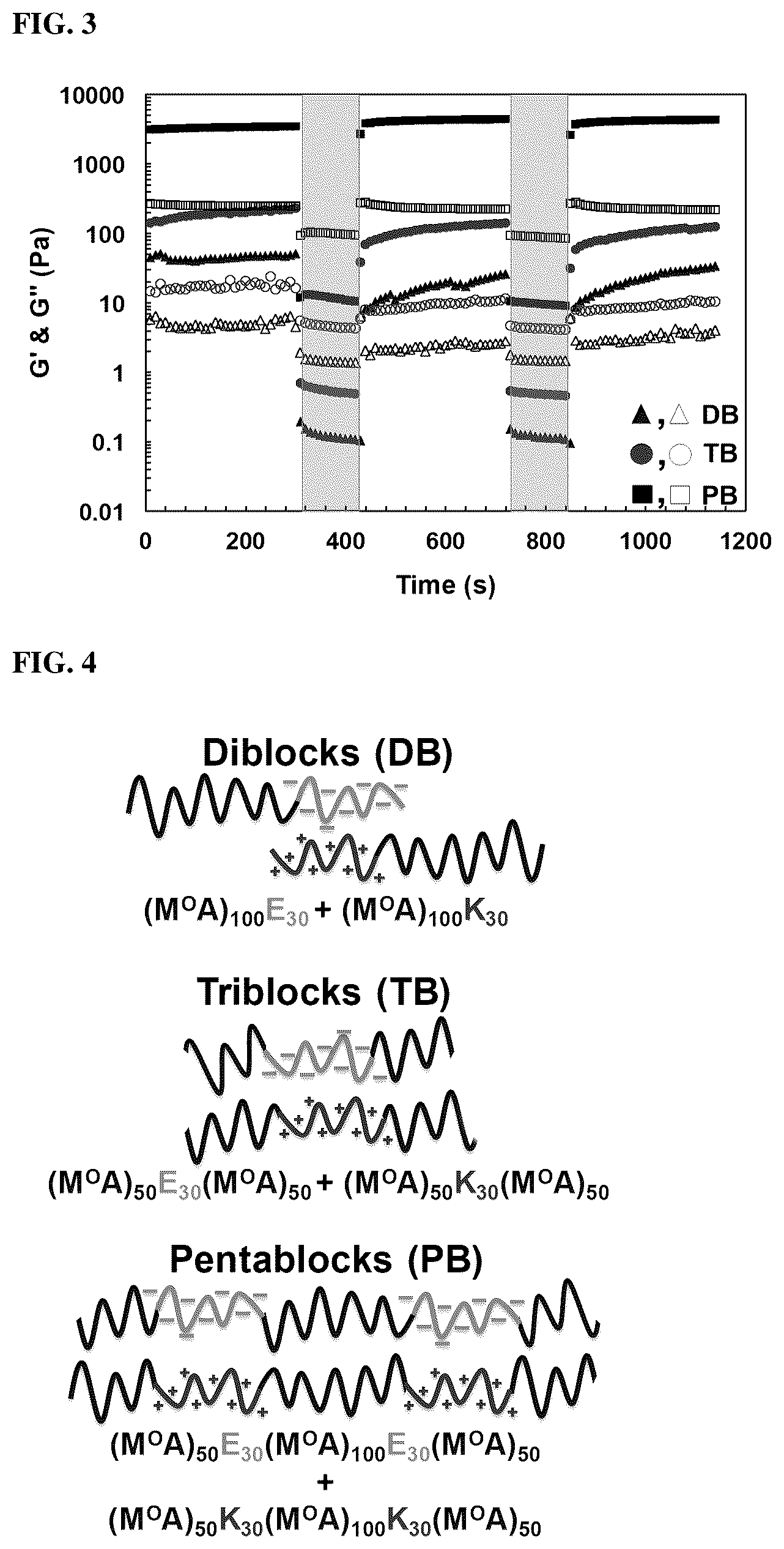 Patent US12090206 Figure 2 – Compositions comprising tri- and penta-block synthetic copolypeptide hydrogels
