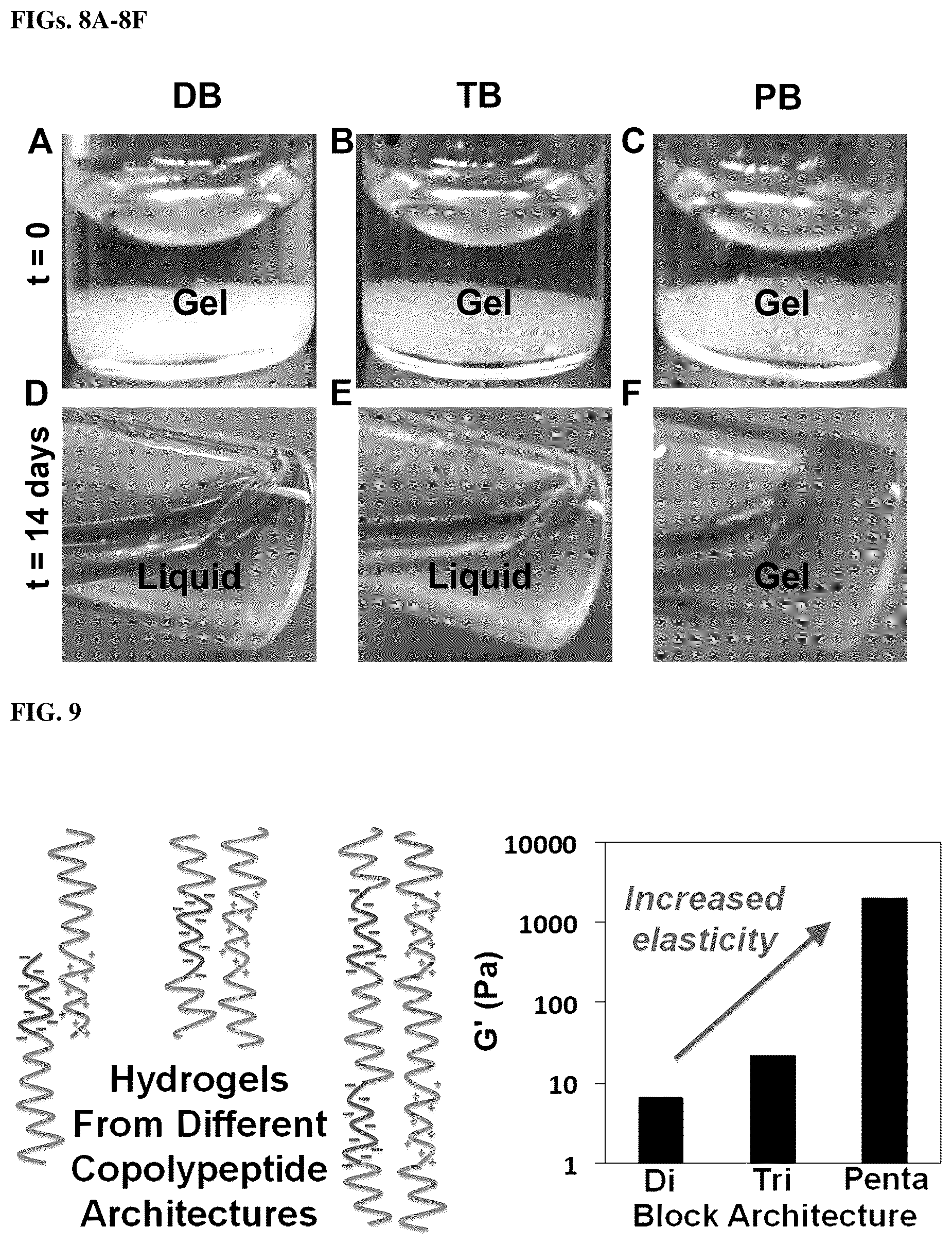 Patent US12090206 Figure 5 – Compositions comprising tri- and penta-block synthetic copolypeptide hydrogels