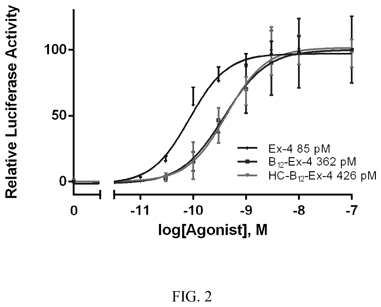 Patent US12090208 Figure 2 – Peptide drug improvement using vitamin B 12 and Haptocorrin binding substrate conjugates