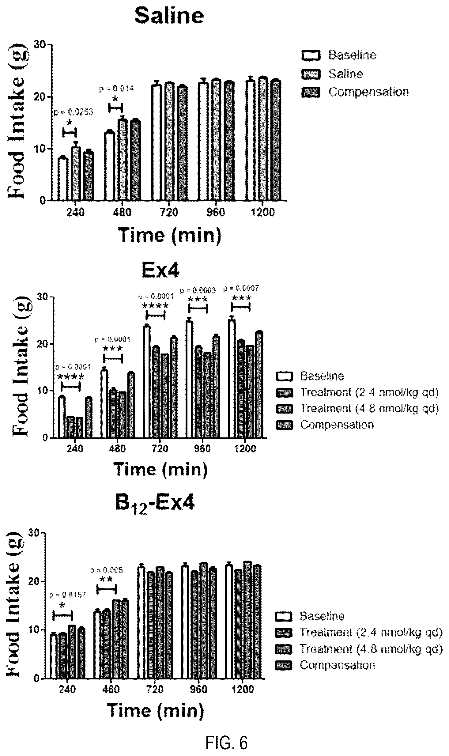 Patent US12090208 Figure 6 – Peptide drug improvement using vitamin B 12 and Haptocorrin binding substrate conjugates