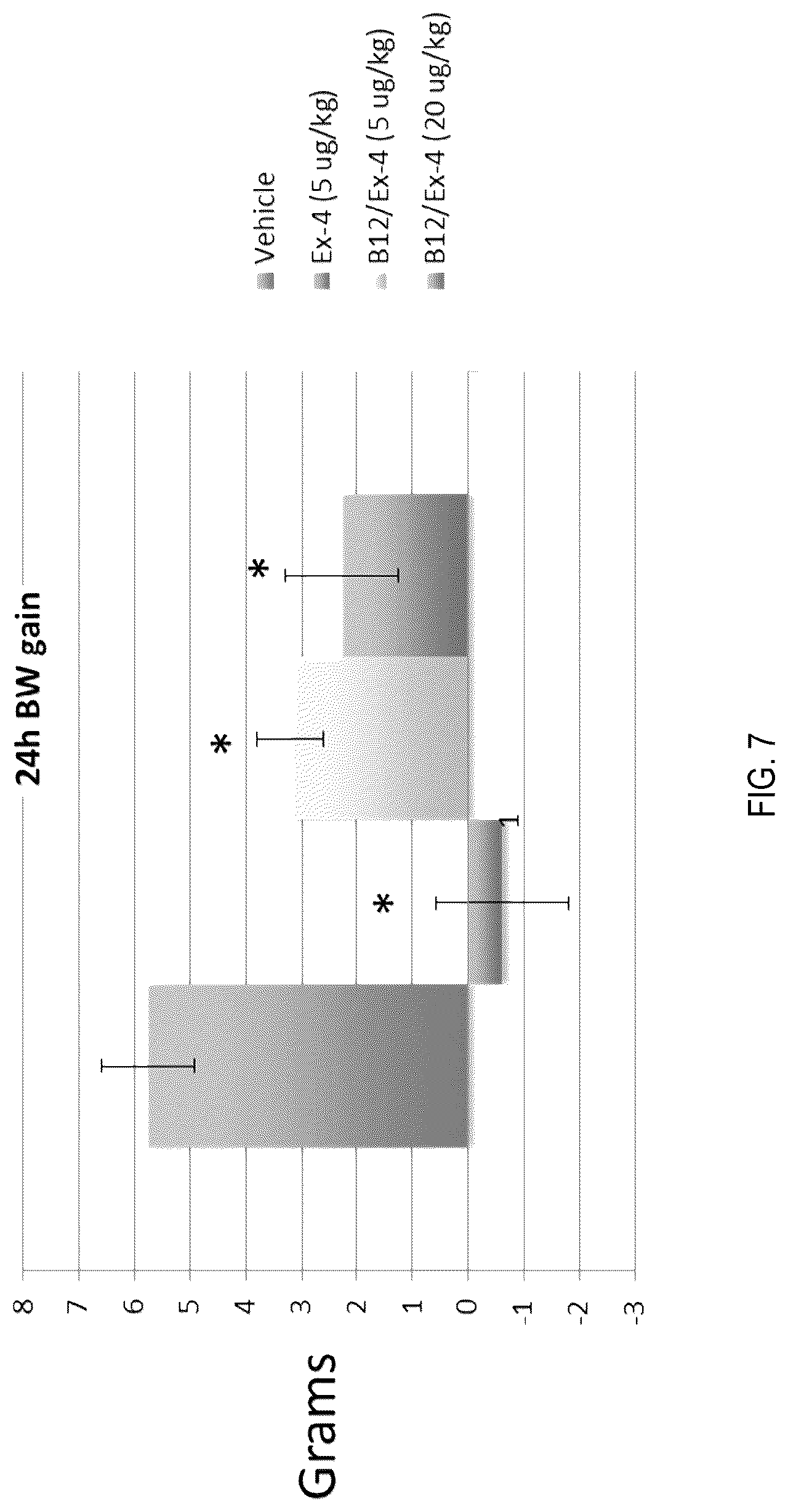Patent US12090208 Figure 7 – Peptide drug improvement using vitamin B 12 and Haptocorrin binding substrate conjugates