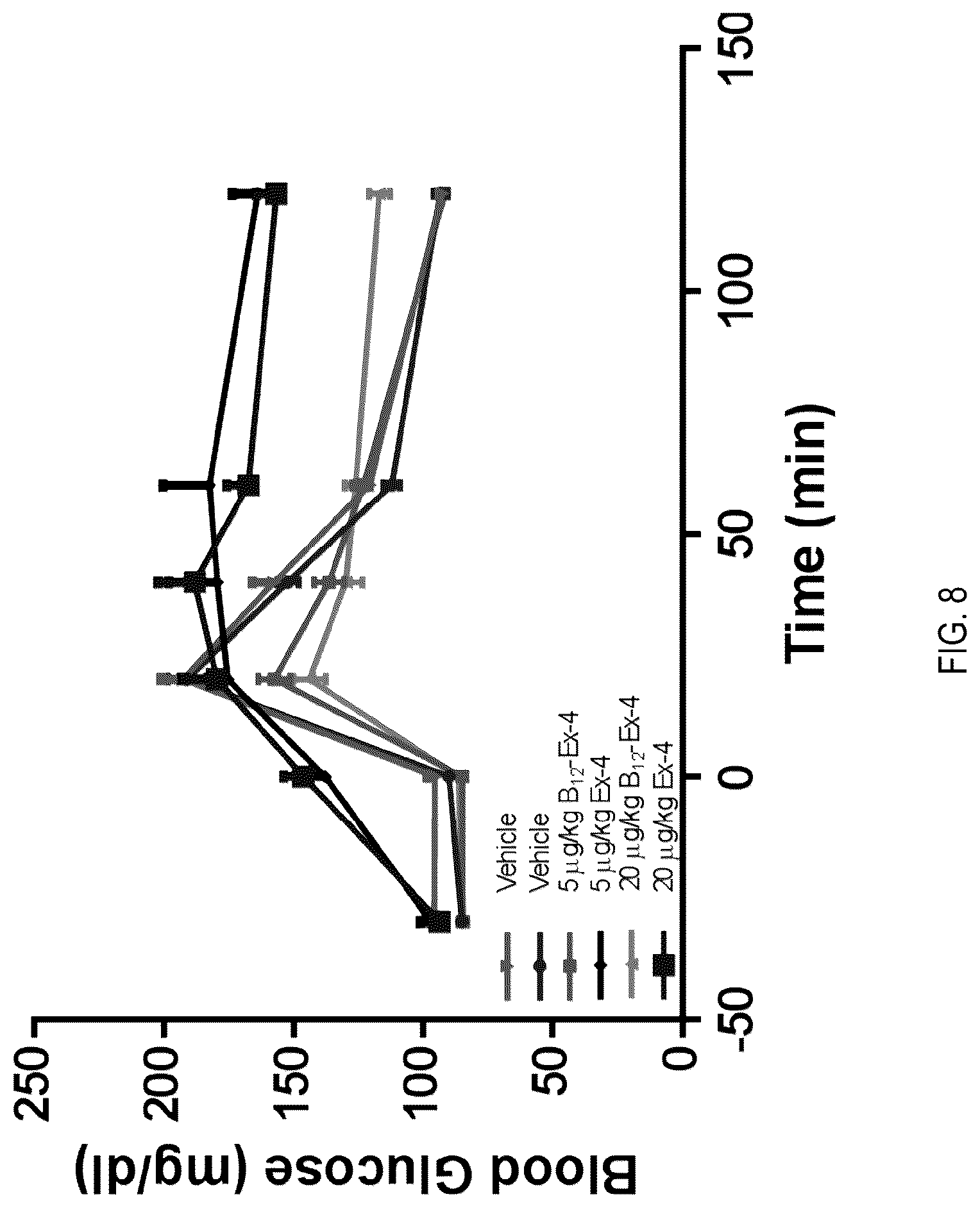 Patent US12090208 Figure 8 – Peptide drug improvement using vitamin B 12 and Haptocorrin binding substrate conjugates