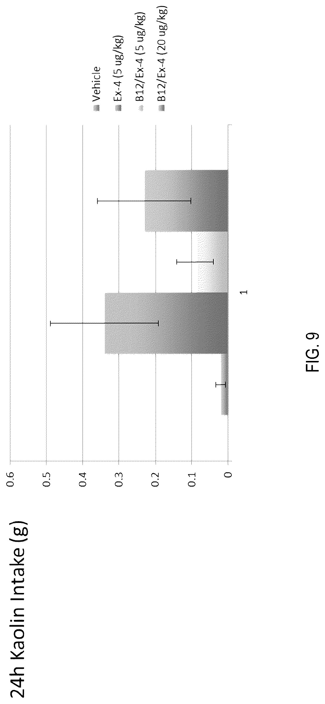Patent US12090208 Figure 9 – Peptide drug improvement using vitamin B 12 and Haptocorrin binding substrate conjugates