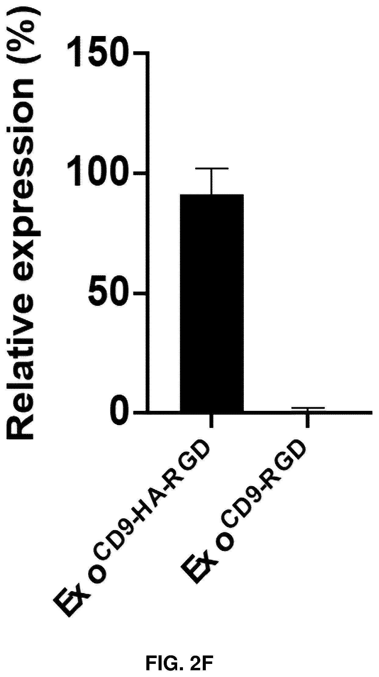 Patent US12090213 Figure 8 – Smart exosomes for active PDAC targeting and evading mononuclear phagocytotic system