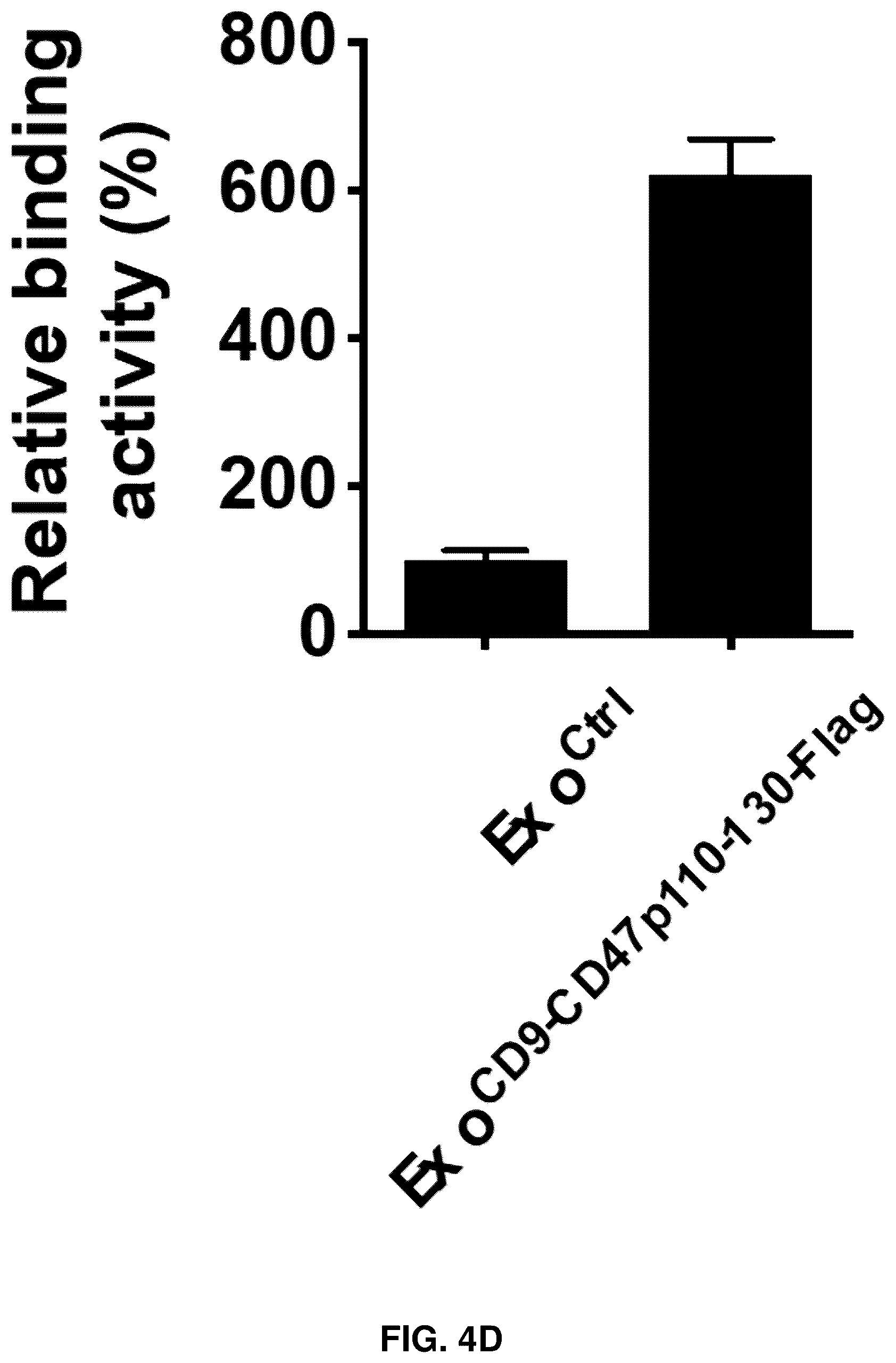 Patent US12090213 Figure 15 – Smart exosomes for active PDAC targeting and evading mononuclear phagocytotic system