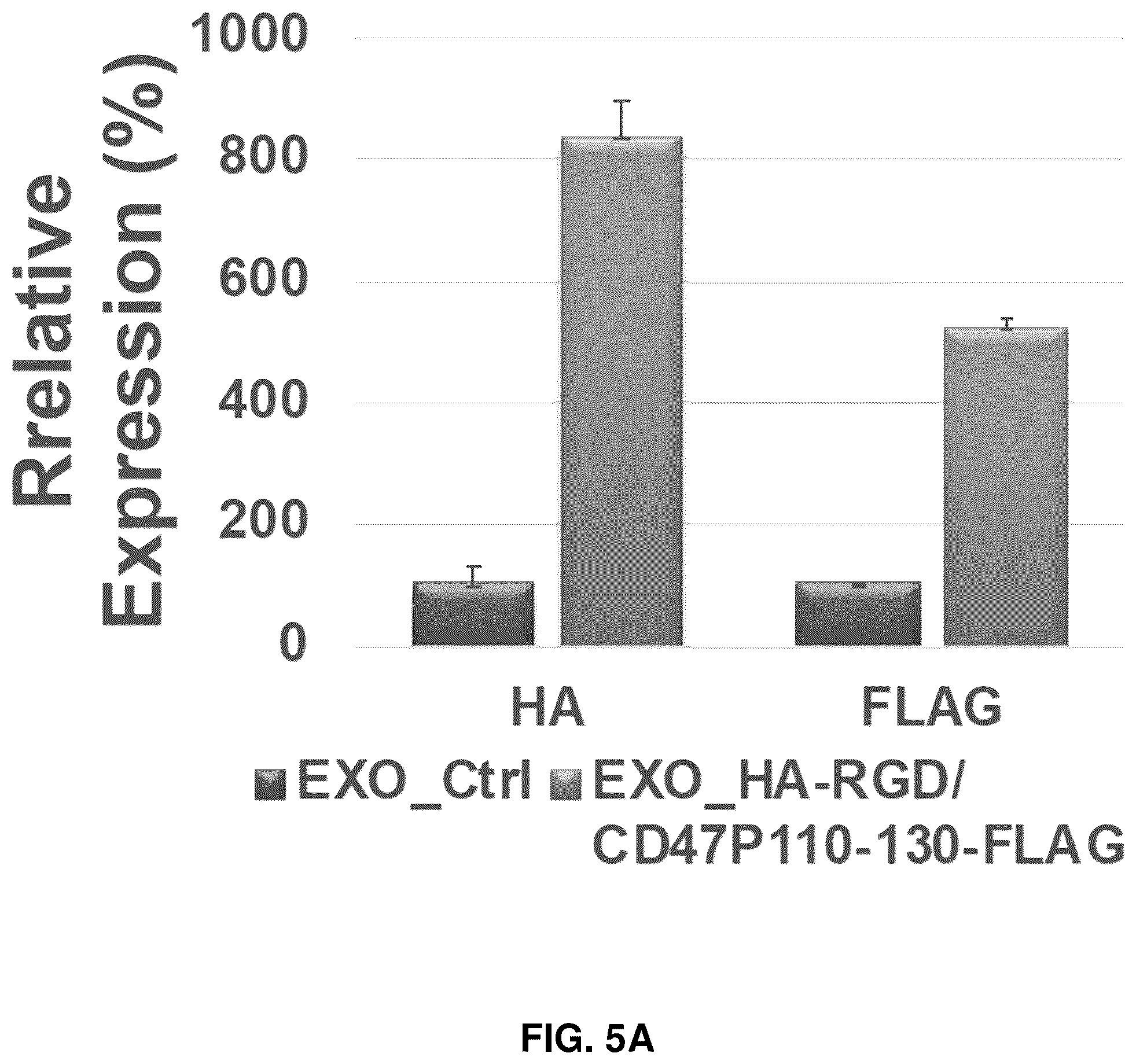 Patent US12090213 Figure 16 – Smart exosomes for active PDAC targeting and evading mononuclear phagocytotic system