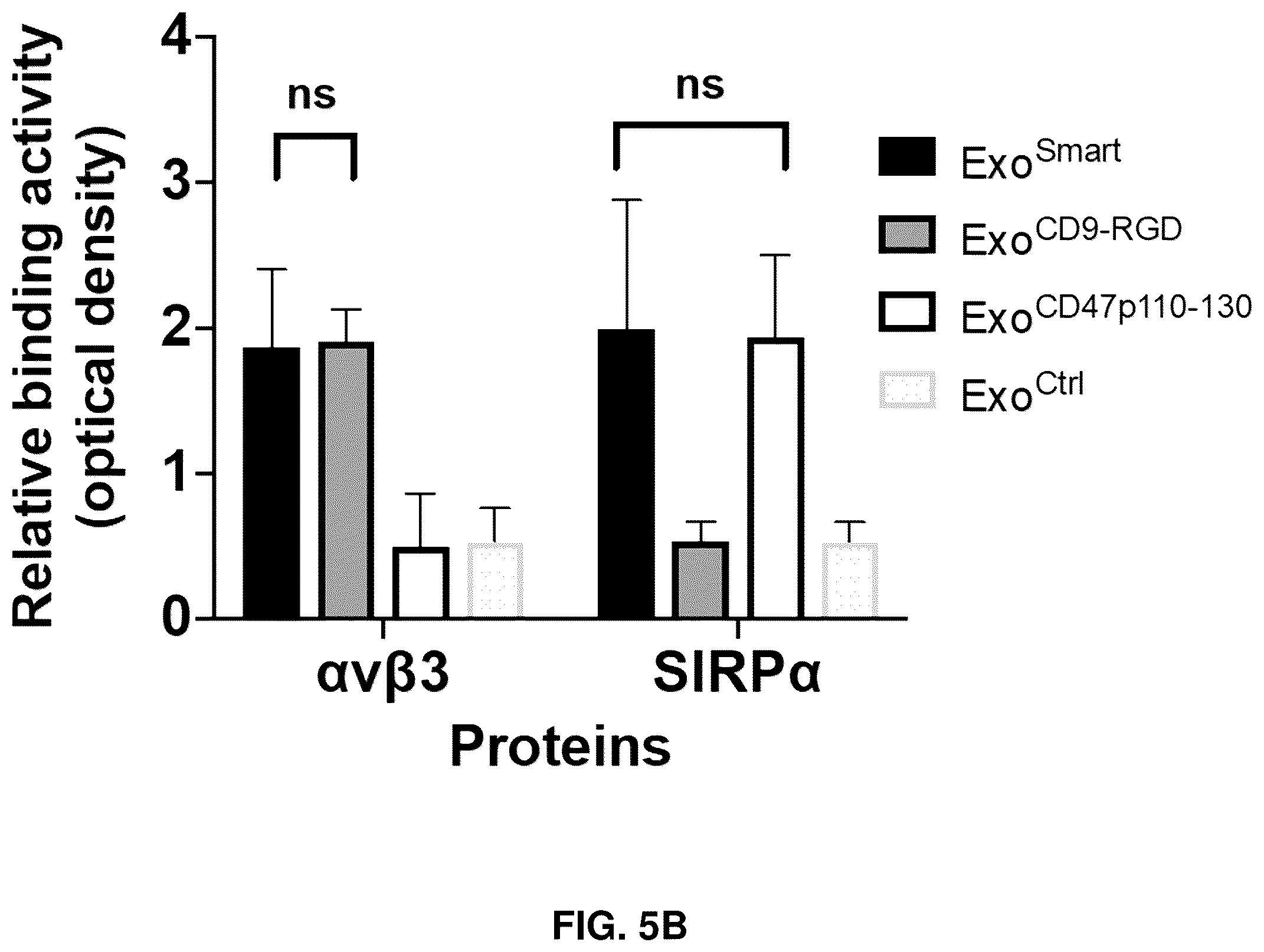 Patent US12090213 Figure 17 – Smart exosomes for active PDAC targeting and evading mononuclear phagocytotic system