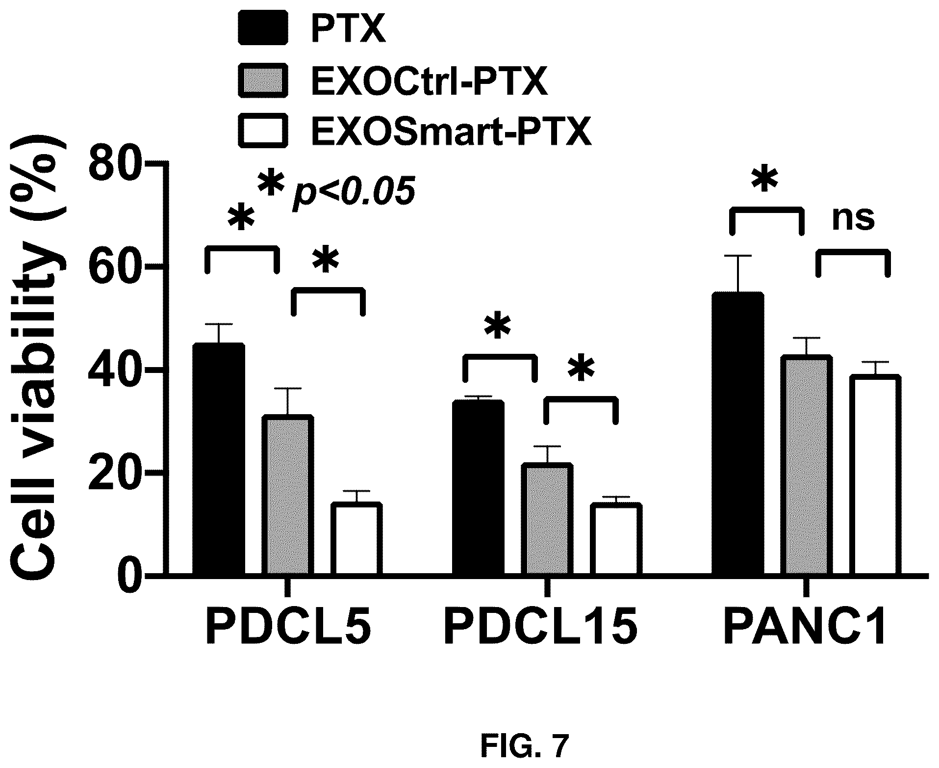 Patent US12090213 Figure 20 – Smart exosomes for active PDAC targeting and evading mononuclear phagocytotic system