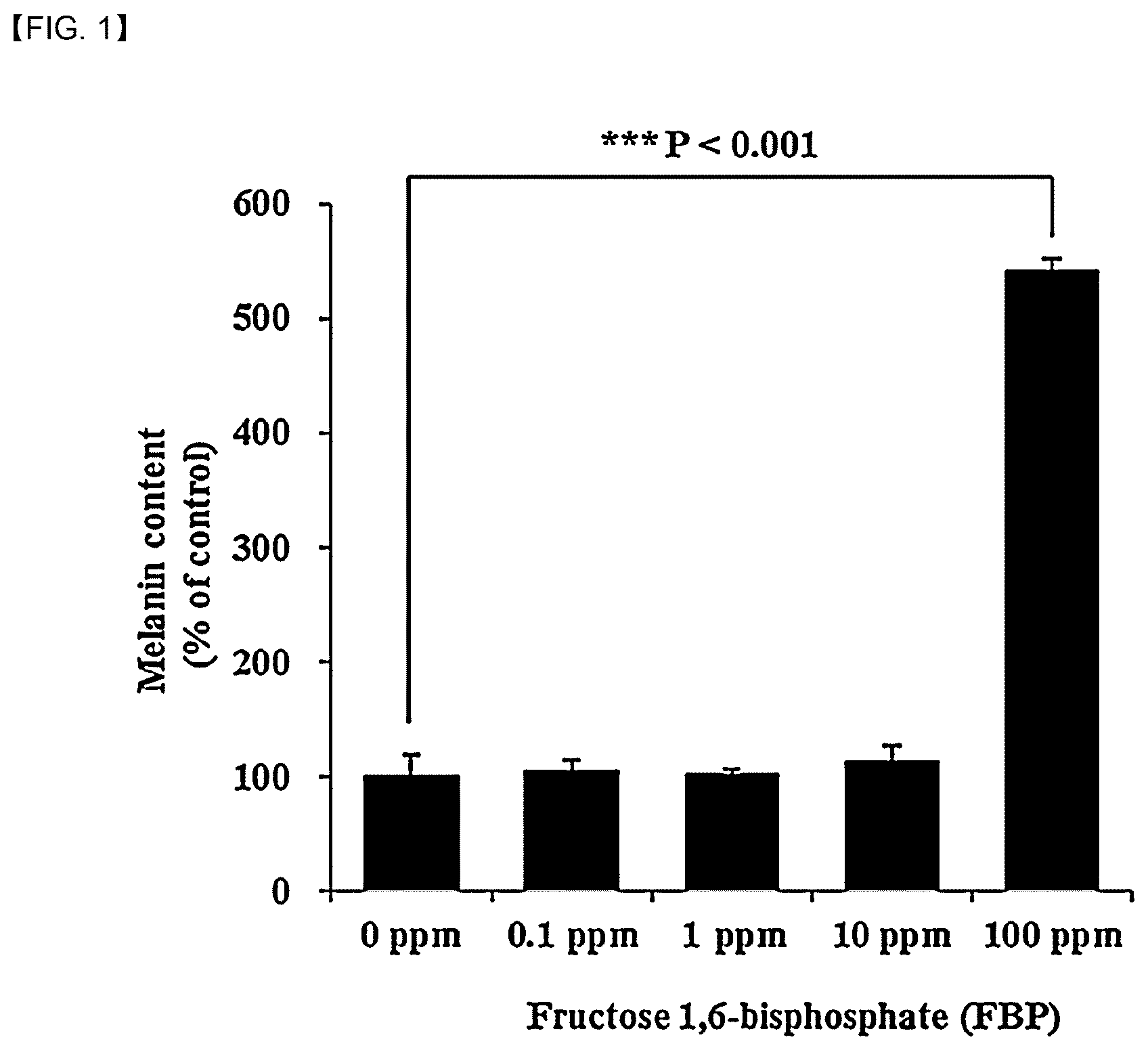 Patent US12090221 — Composition for preventing gray hair, promoting black hair and preventing, improving or treating vitiligo or hypochromatism comprising fructose 1,6-bisphosphate or salt, solvate, stereoisomer or hydrate thereof as active ingredient — Figure 1