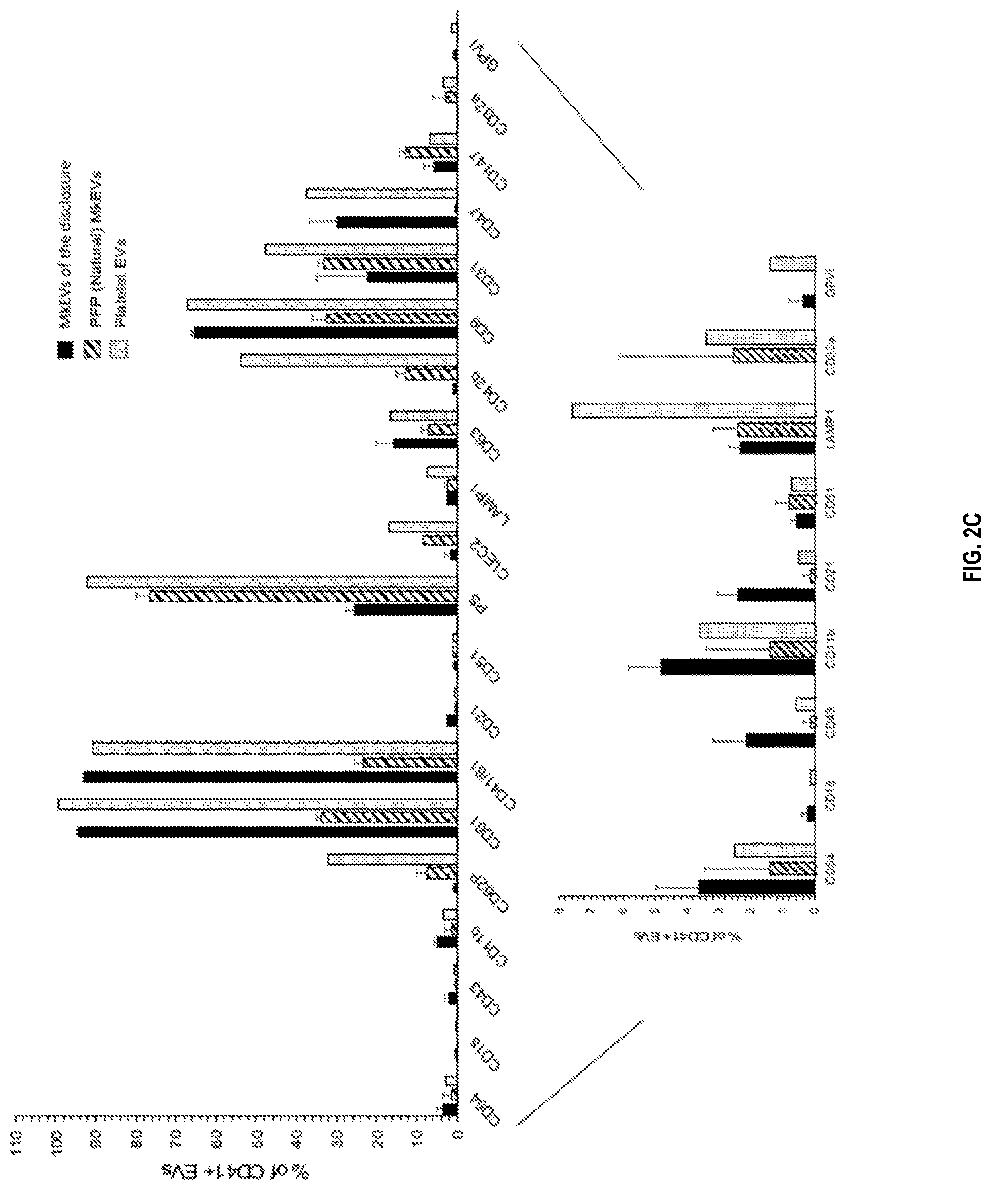 Patent US12090234 Figure 4 – Compositions and methods related to megakaryocyte-derived extracellular vesicles