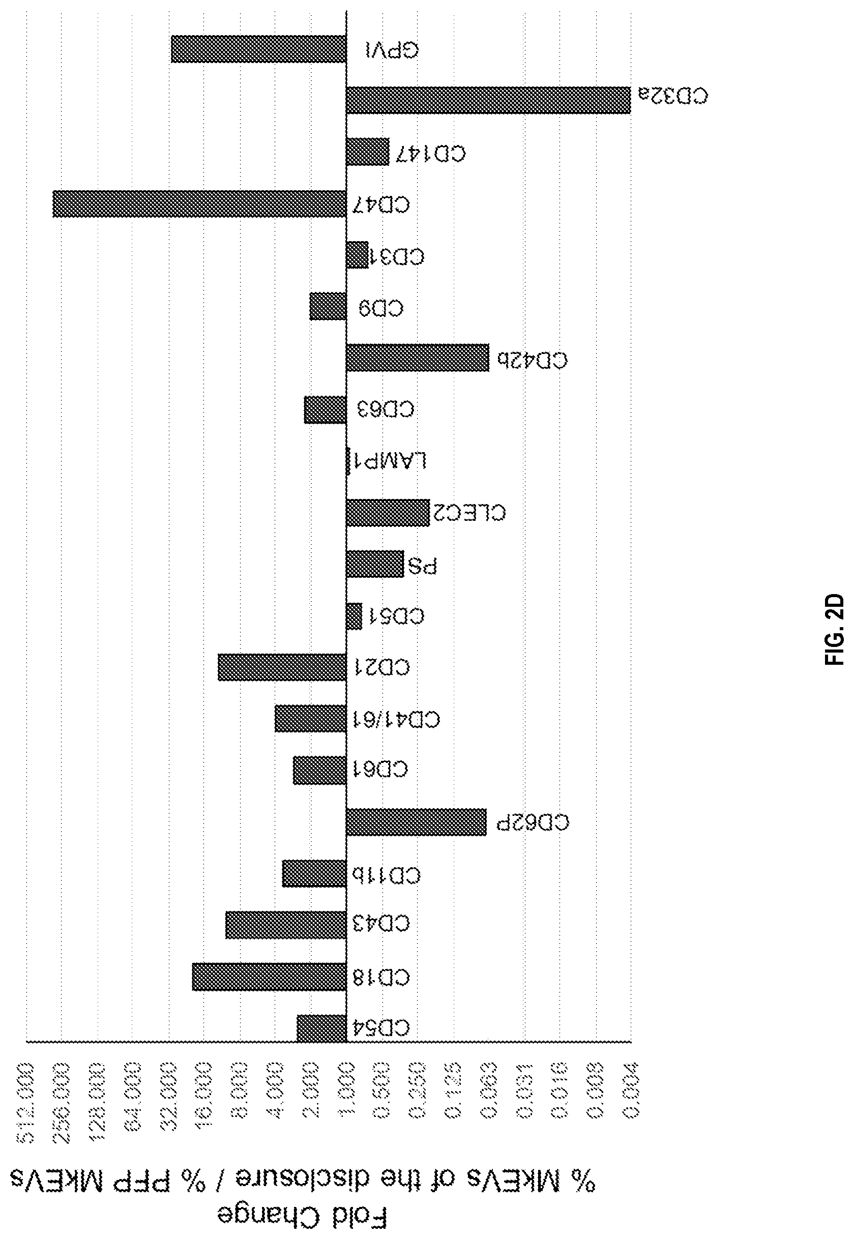 Patent US12090234 Figure 5 – Compositions and methods related to megakaryocyte-derived extracellular vesicles
