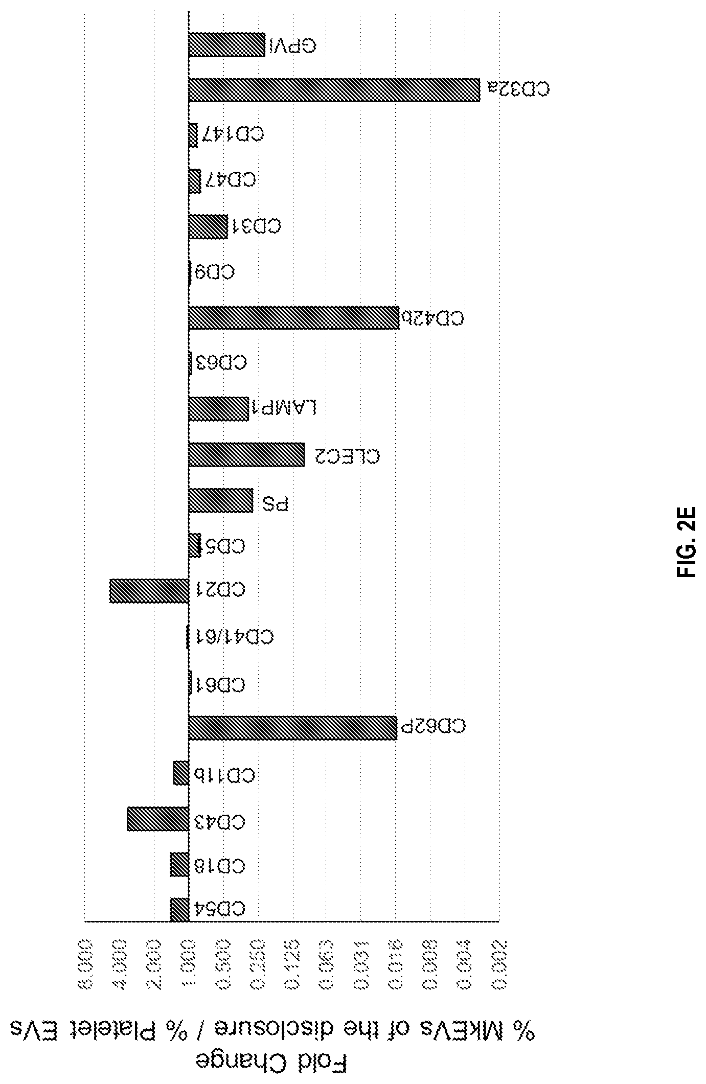 Patent US12090234 Figure 6 – Compositions and methods related to megakaryocyte-derived extracellular vesicles