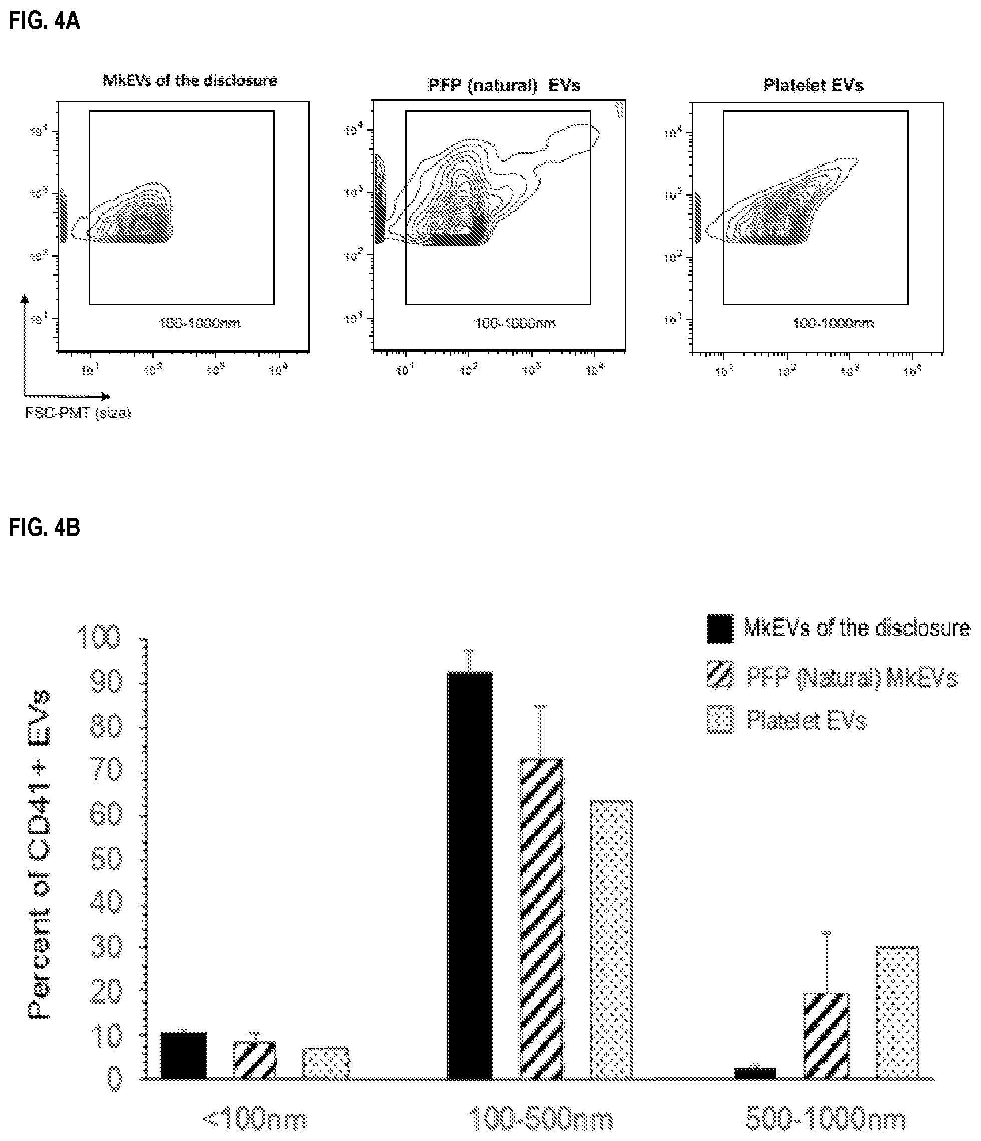 Patent US12090234 Figure 9 – Compositions and methods related to megakaryocyte-derived extracellular vesicles